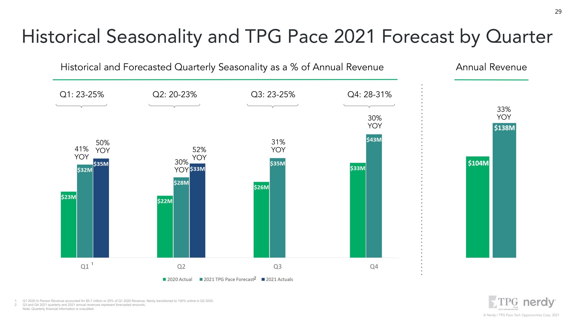 historical seasonality and pace forecast by quarter historical and forecasted quarterly seasonality as a of annual revenue annual revenue | Nerdy
