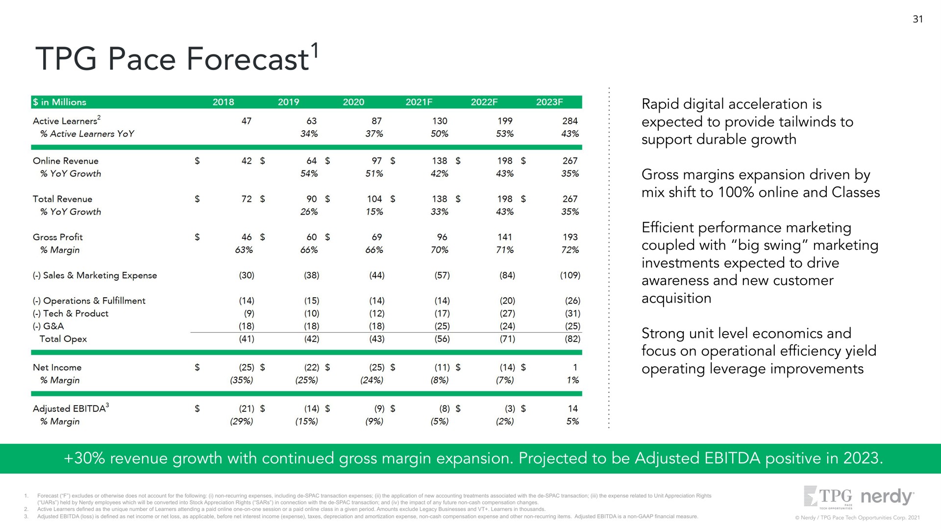 pace forecast rapid digital acceleration is expected to provide to support durable growth gross margins expansion driven by mix shift to and classes performance marketing coupled with big swing marketing investments expected to drive awareness and new customer acquisition strong unit level economics and focus on operational yield operating leverage improvements revenue growth with continued gross margin expansion projected to be adjusted positive in forecast | Nerdy