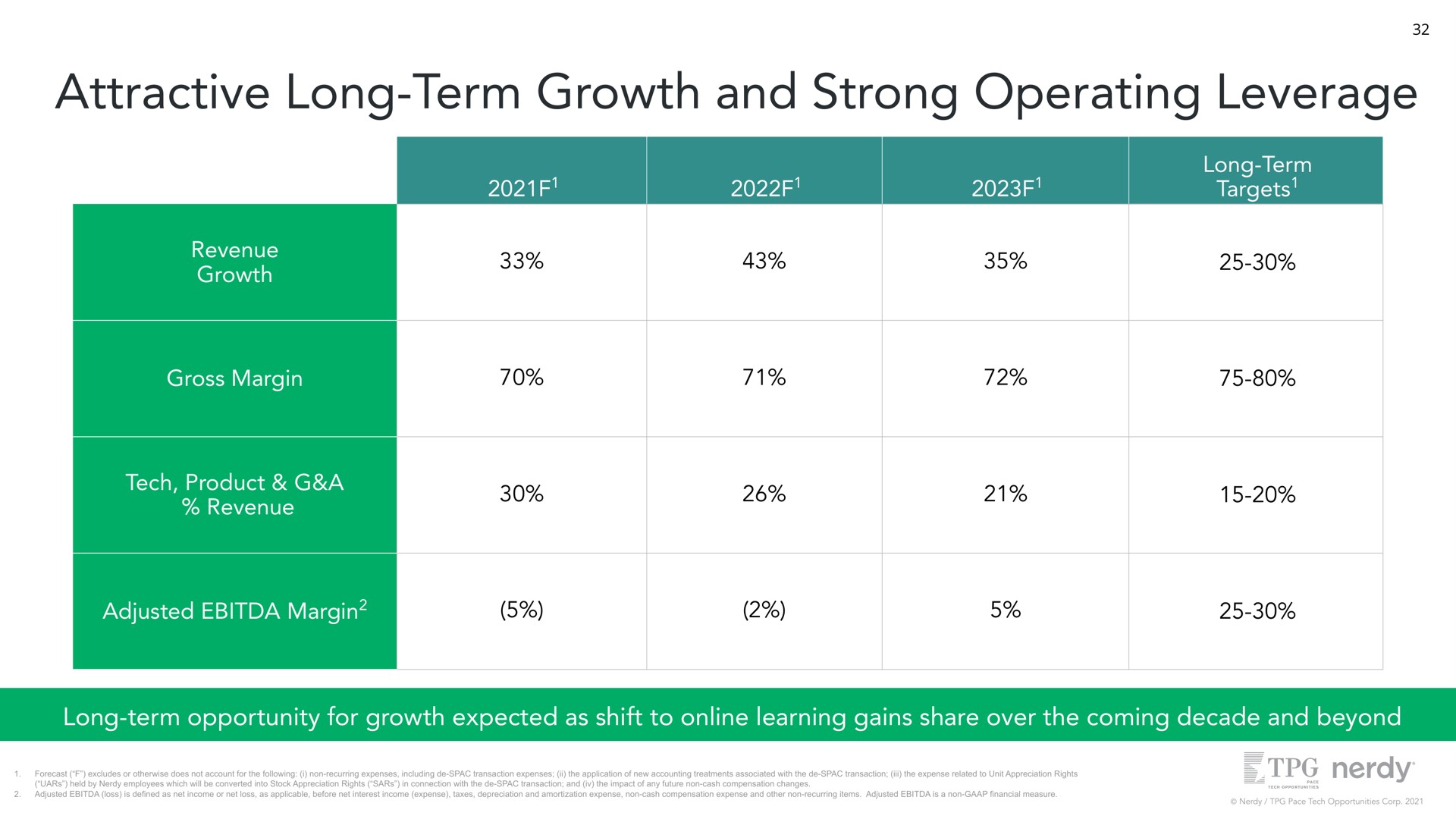 attractive long term growth and strong operating leverage revenue growth gross margin tech product a revenue adjusted margin long term targets long term opportunity for growth expected as shift to learning gains share over the coming decade and beyond | Nerdy