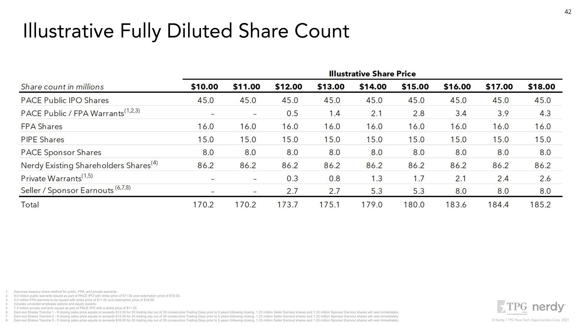illustrative fully diluted share count | Nerdy