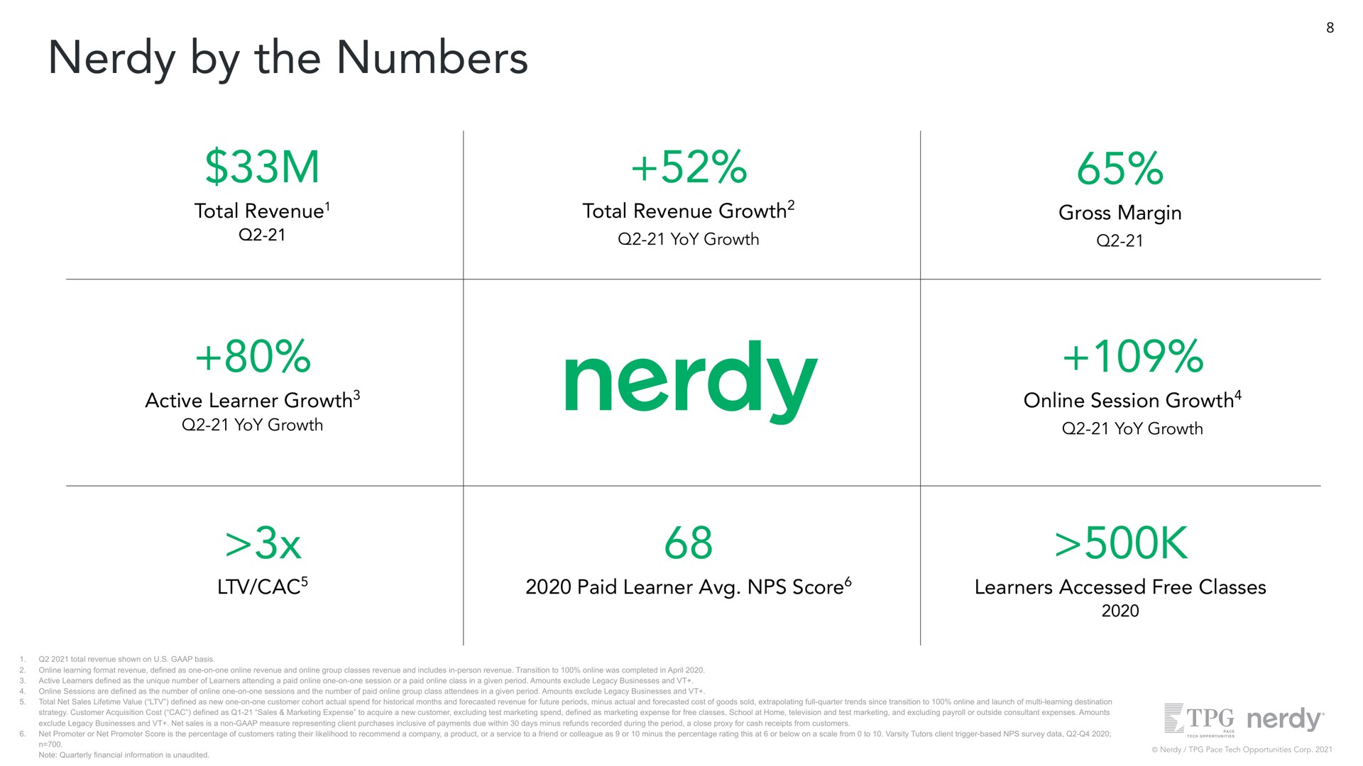 by the numbers total revenue total revenue growth gross margin active learner growth session growth paid learner score learners accessed free classes | Nerdy