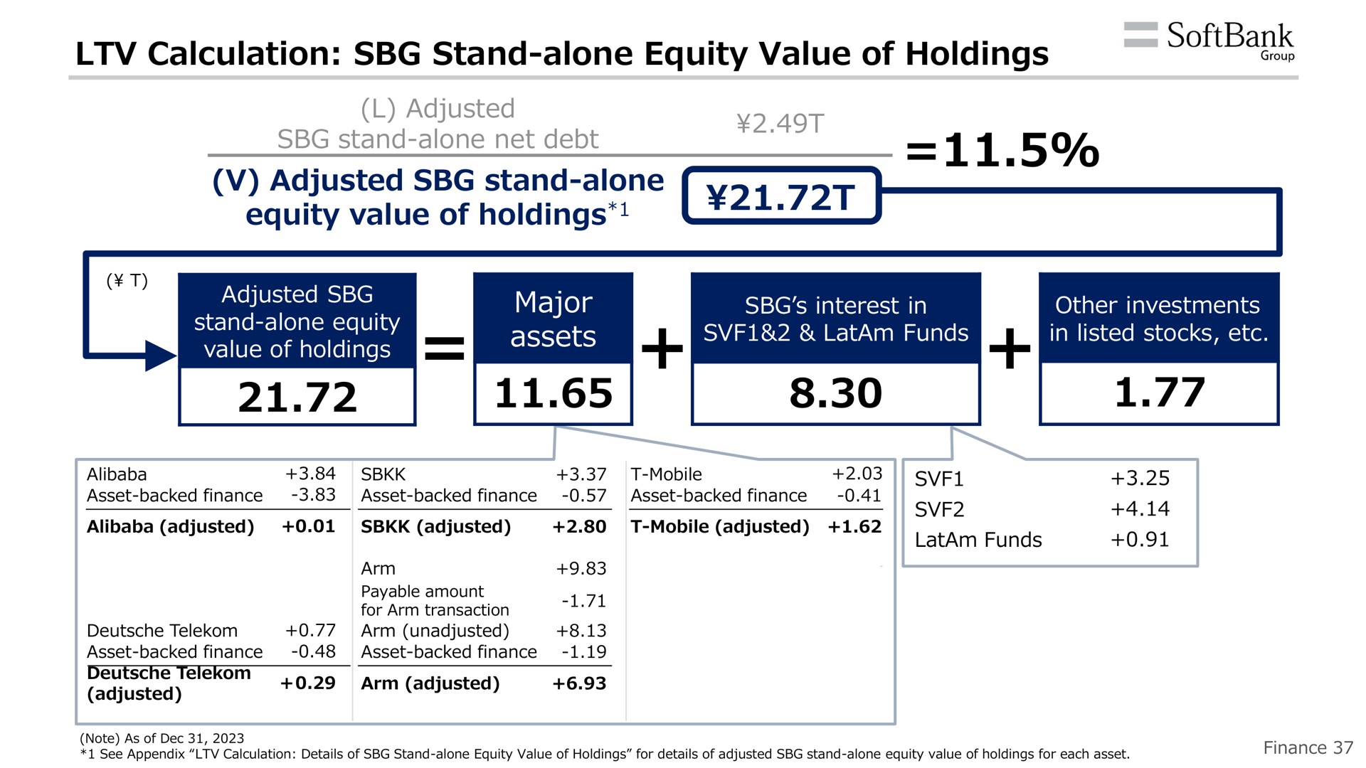 calculation stand alone equity value of holdings | SoftBank