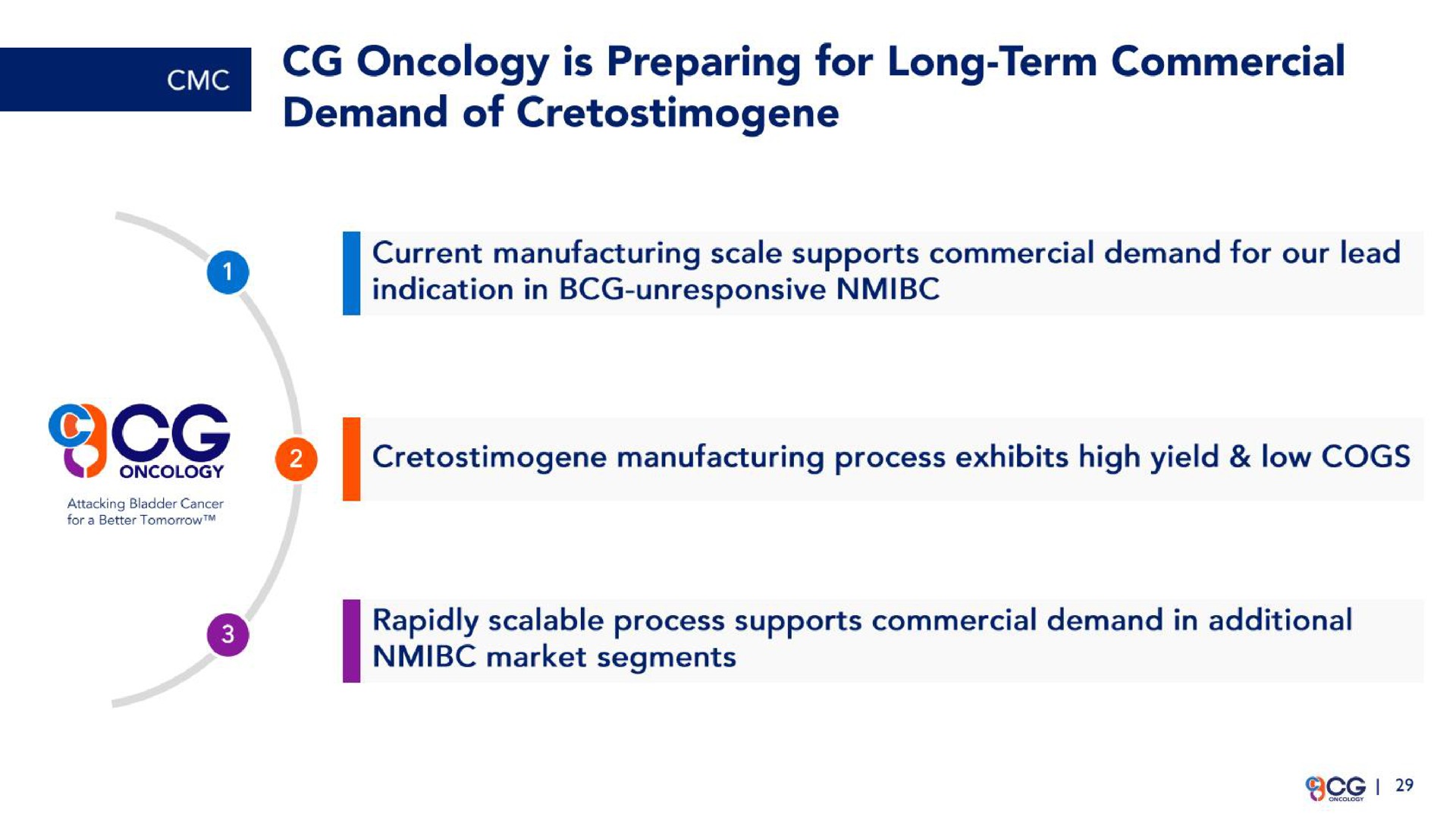 oncology is preparing for long term commercial demand of | CG Oncology