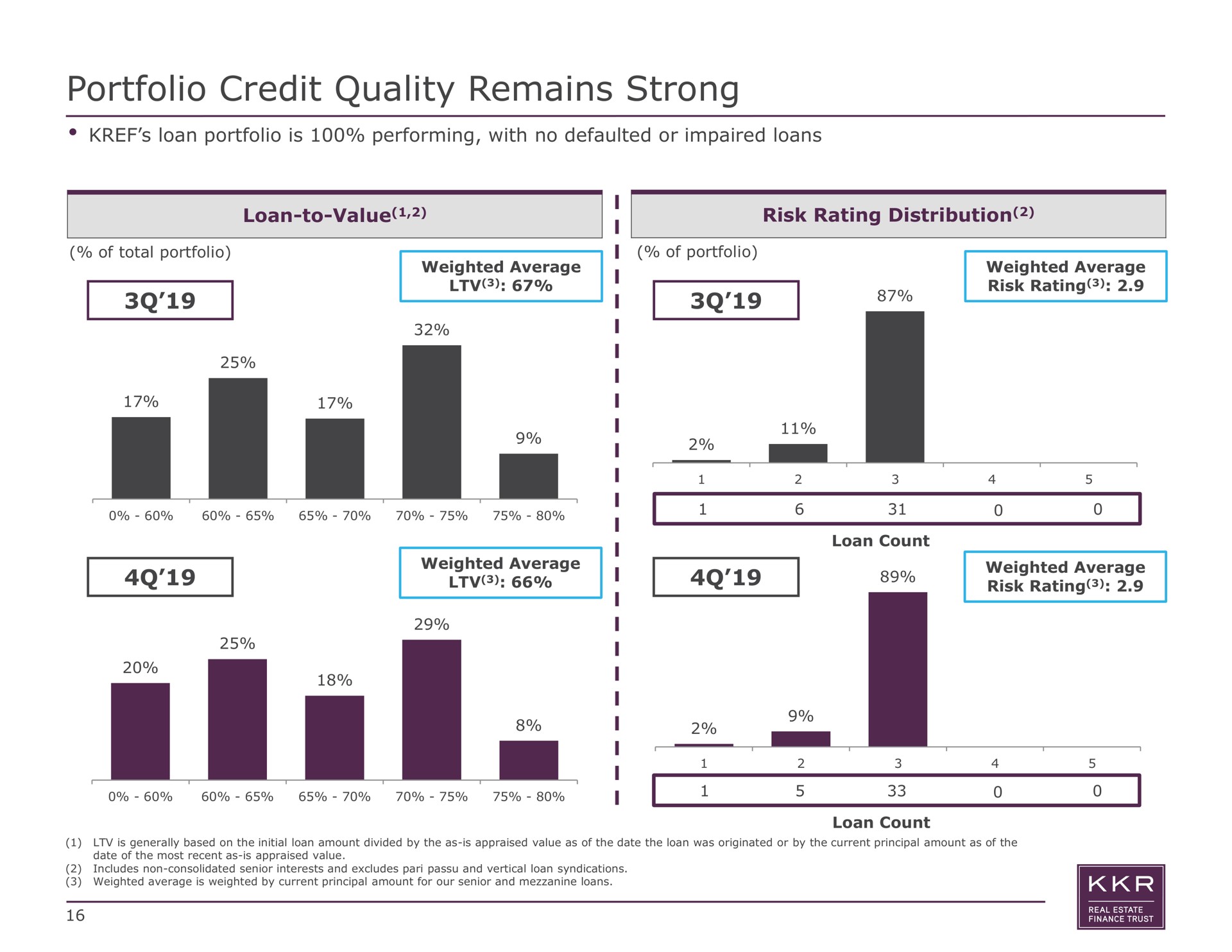 portfolio credit quality remains strong loan to value risk rating distribution | KKR Real Estate Finance Trust