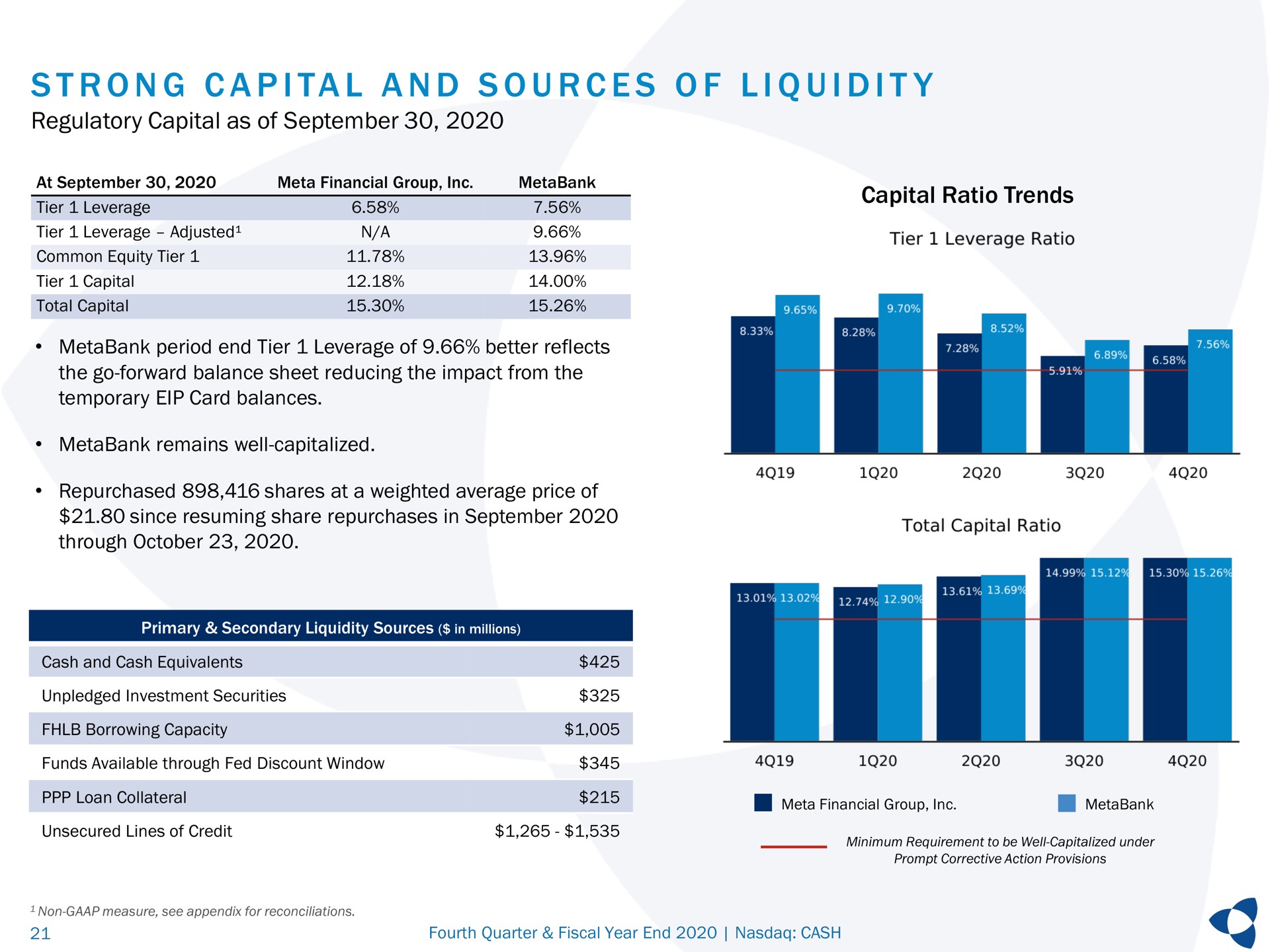 a i a i i i regulatory capital as of capital ratio trends strong and sources liquidity | Pathward Financial