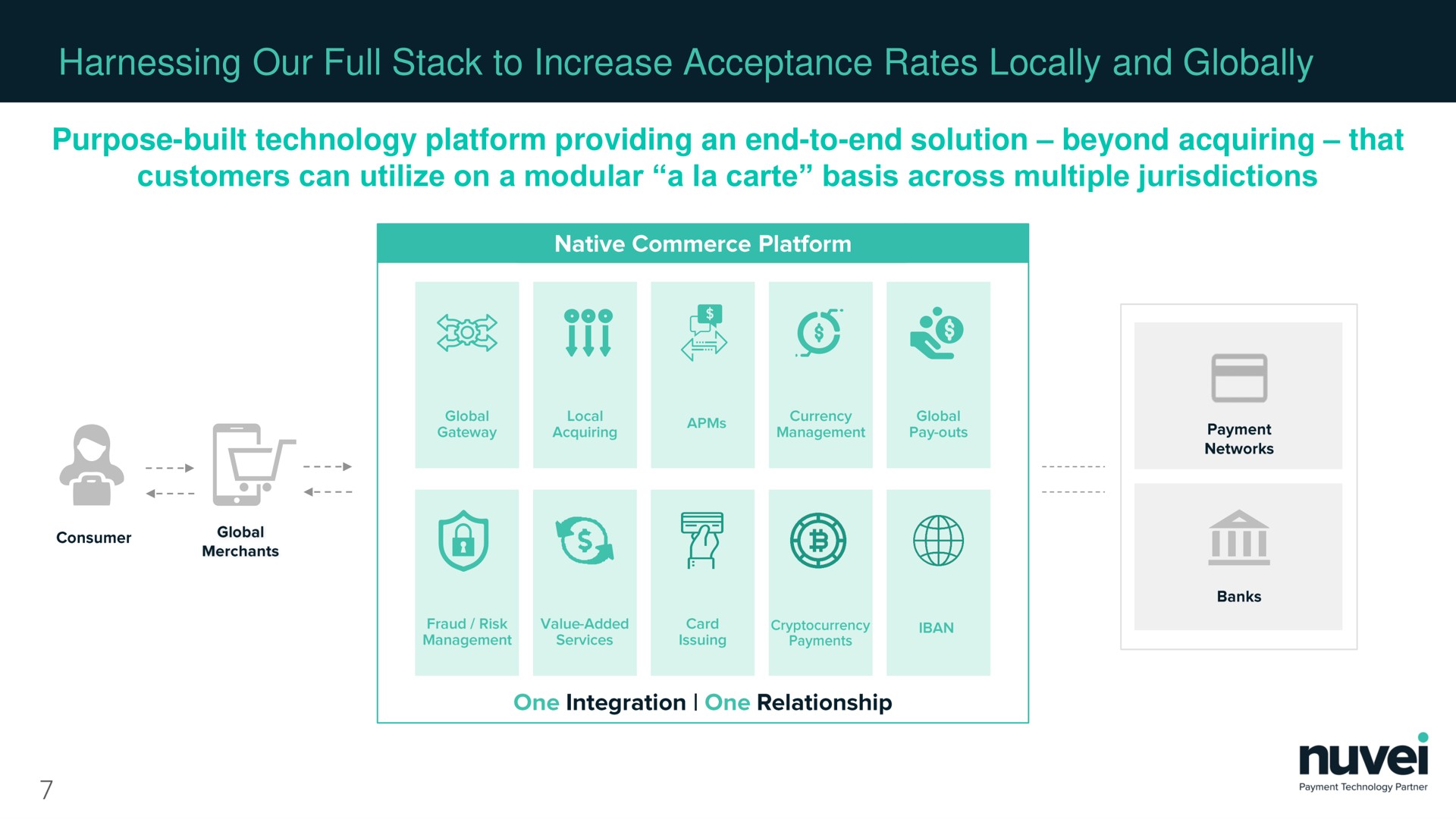 harnessing our full stack to increase acceptance rates locally and globally purpose built technology platform providing an end to end solution beyond acquiring that customers can utilize on a modular a carte basis across multiple jurisdictions a | Nuvei