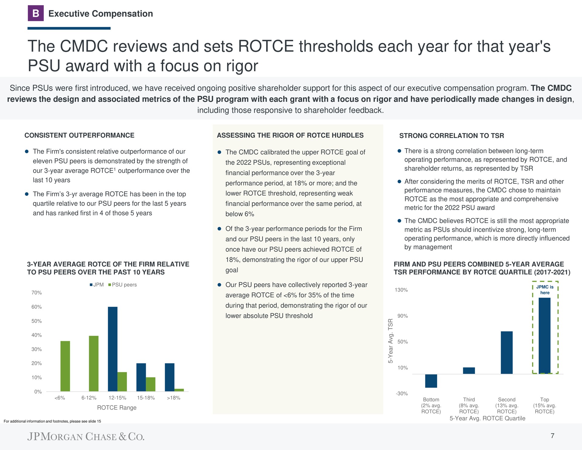 the reviews and sets thresholds each year for that year award with a focus on rigor | J.P.Morgan