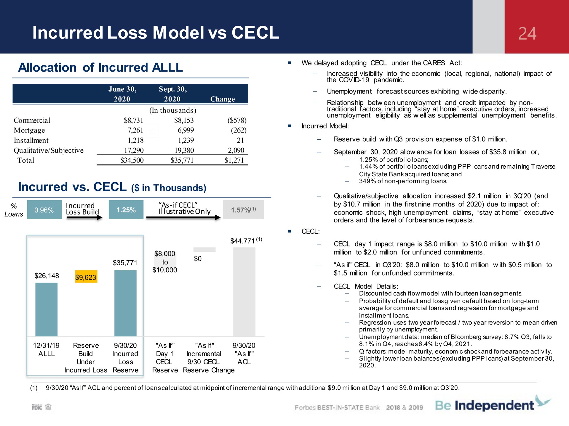 incurred loss model allocation of incurred incurred in thousands | Independent Bank Corp