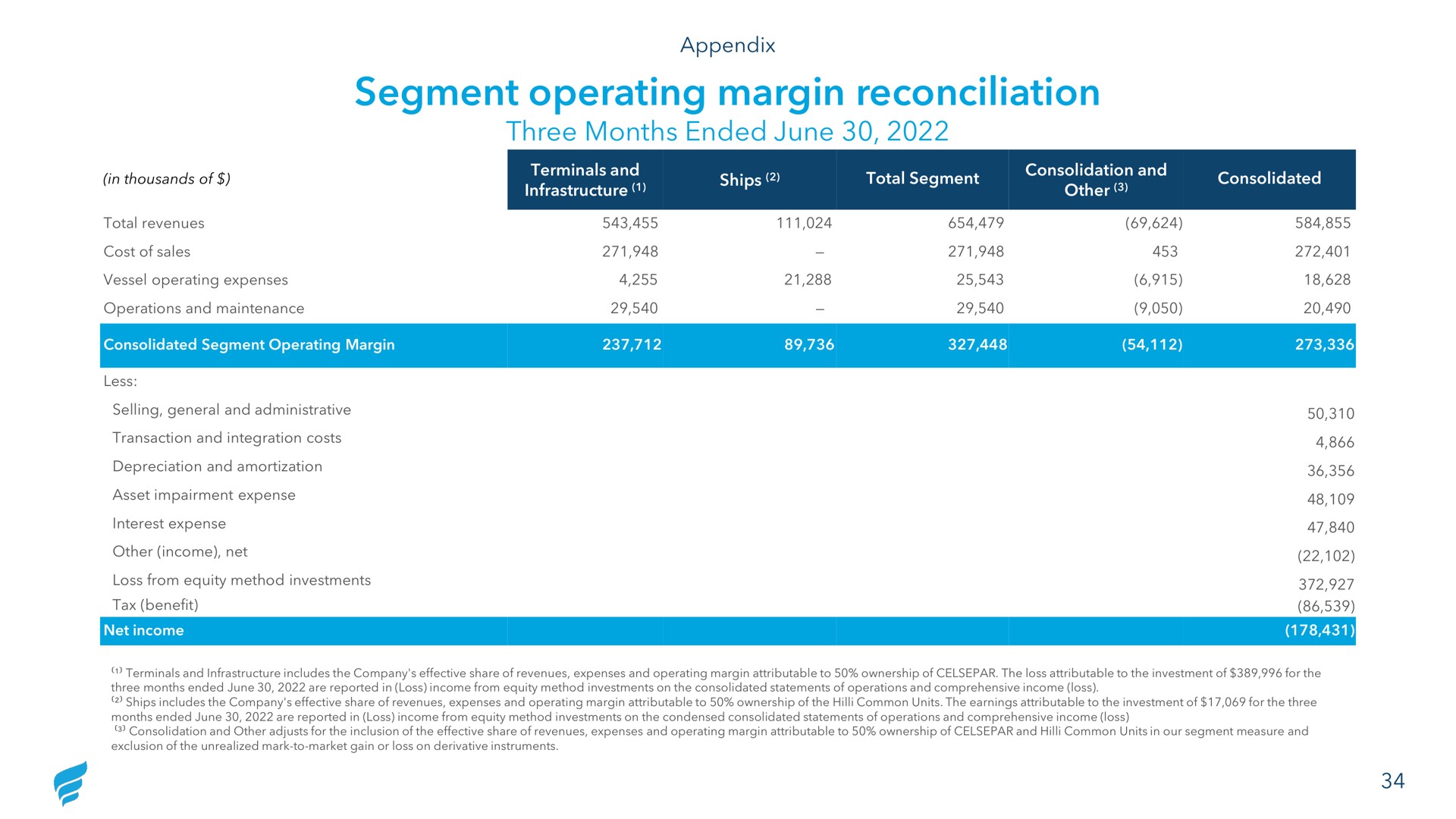 segment operating margin reconciliation three months ended june | NewFortress Energy