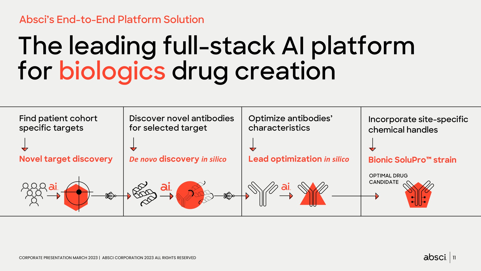 the leading full stack platform for drug creation | Absci
