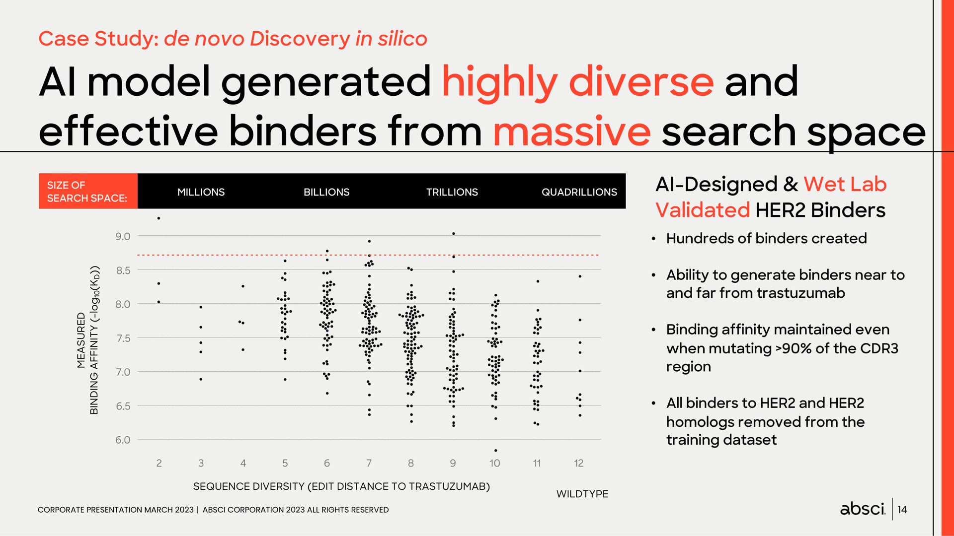 model generated highly diverse and effective binders from massive search space | Absci
