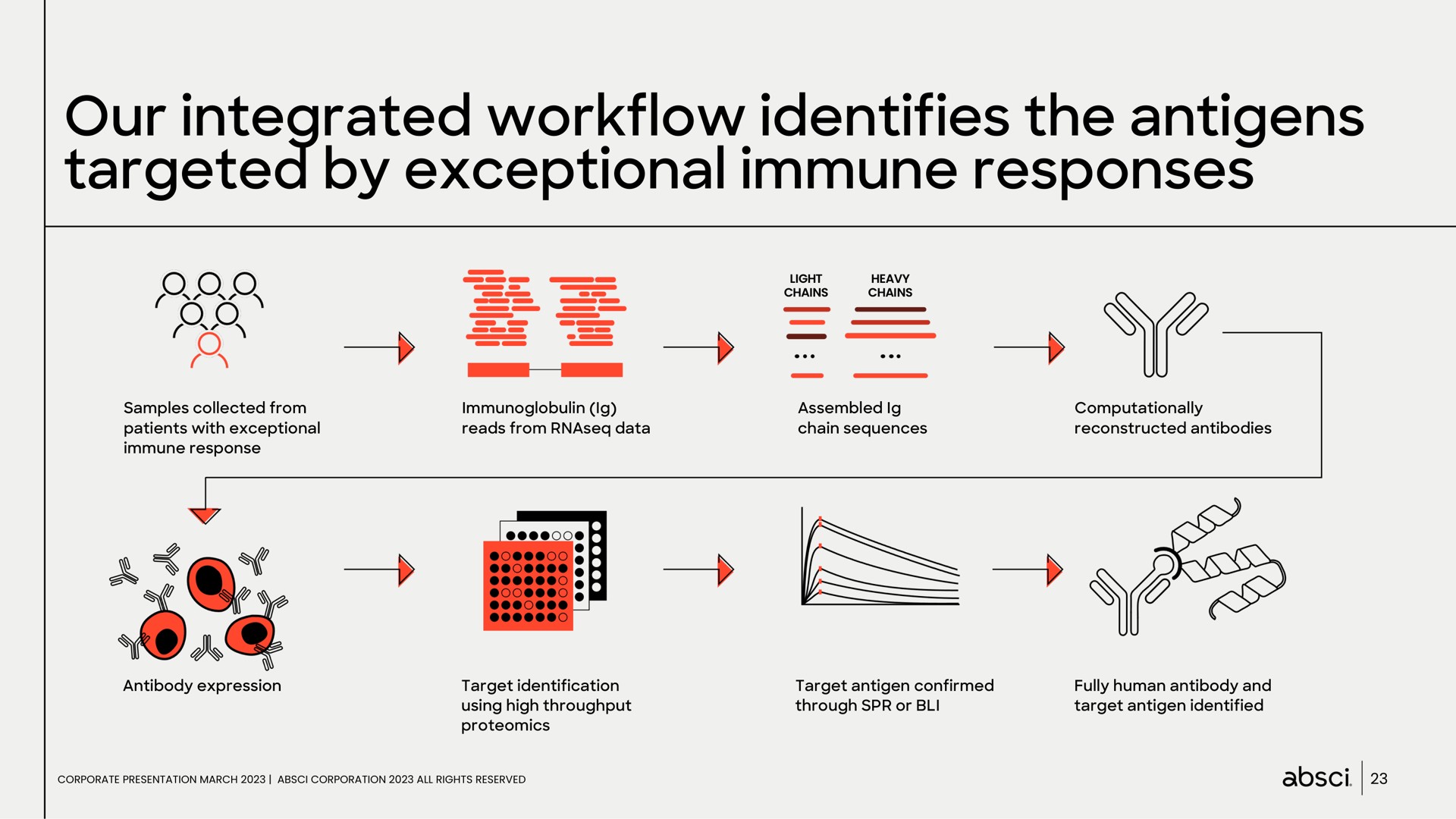 our integrated identifies the antigens targeted by exceptional immune responses a | Absci