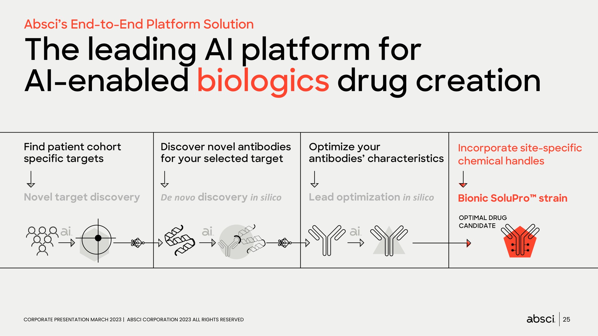 the leading platform for enabled drug creation enabled | Absci