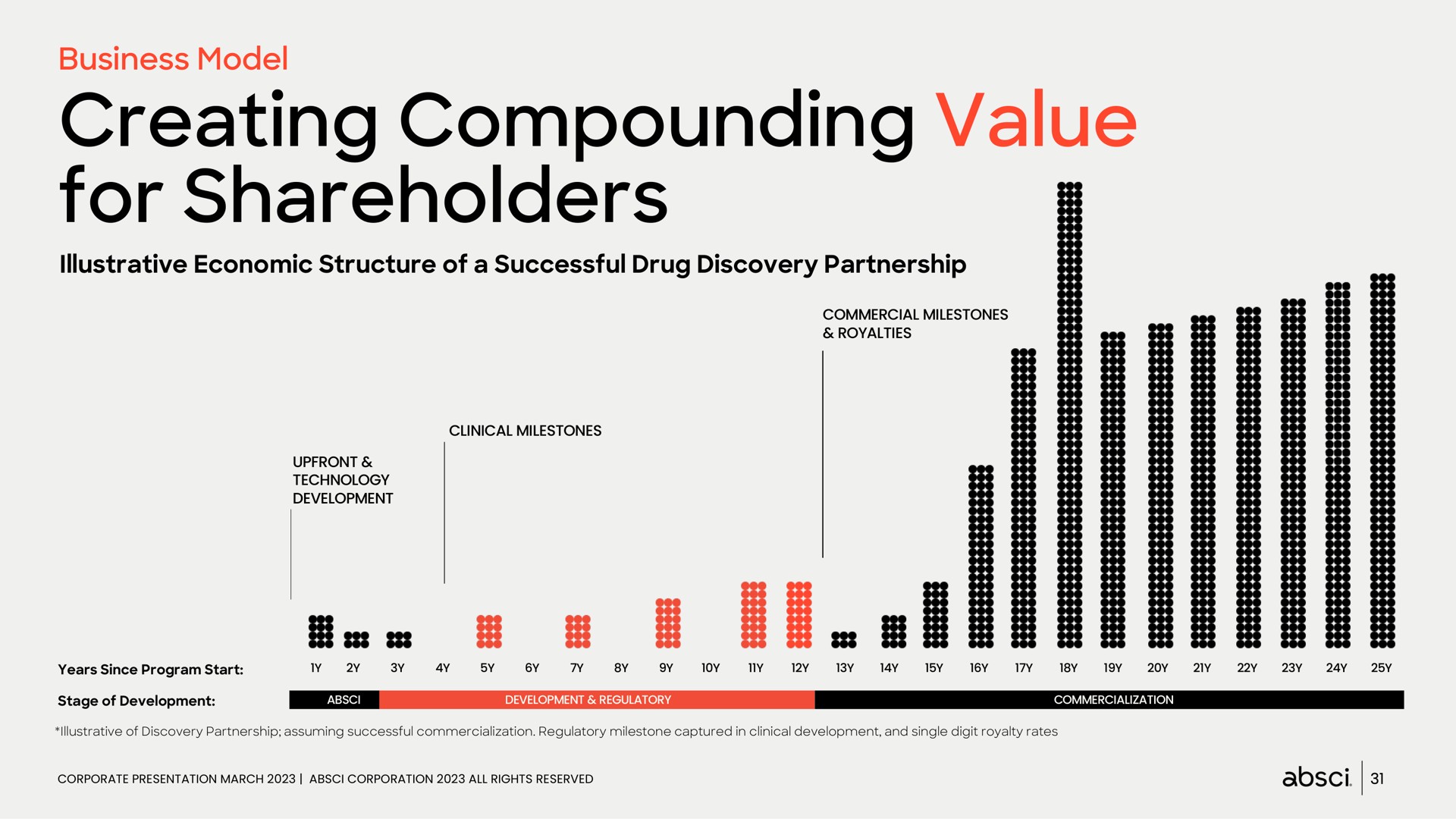 creating compounding value for shareholders | Absci