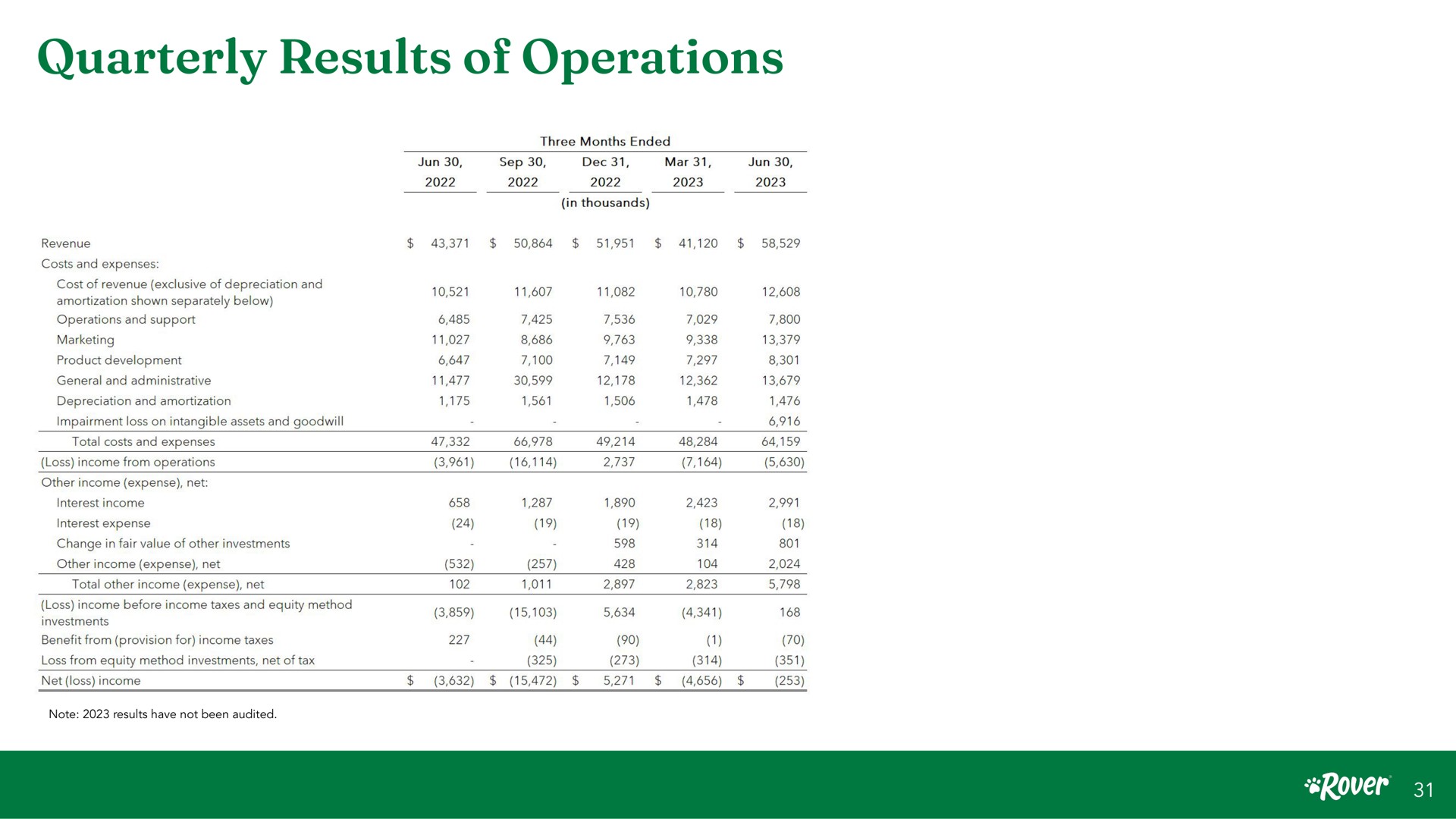 quarterly results of operations revenue costs and expenses cost revenue exclusive depreciation and amortization shown separately below and support marketing product development general and administrative depreciation and amortization impairment loss on intangible assets and goodwill total costs and expenses loss income from other income expense net interest income interest expense change in fair value other investments other income expense net total other income expense net three months ended mar in thousands at before income taxes and equity method benefit from provision for income taxes loss from equity method investments net tax net loss income note have not been audited | Rover