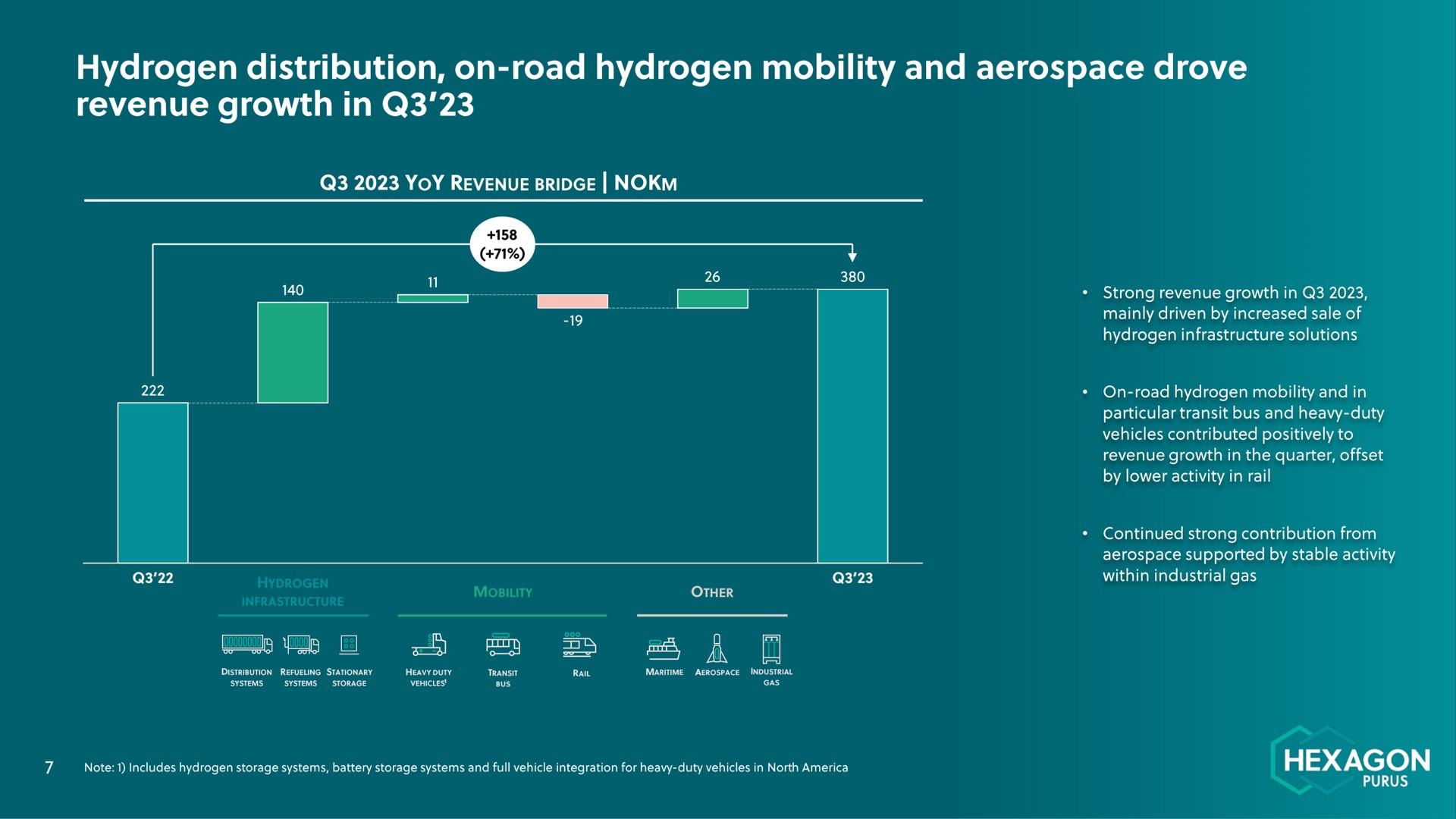 hydrogen distribution on road hydrogen mobility and drove revenue growth in hexagon | Hexagon Purus
