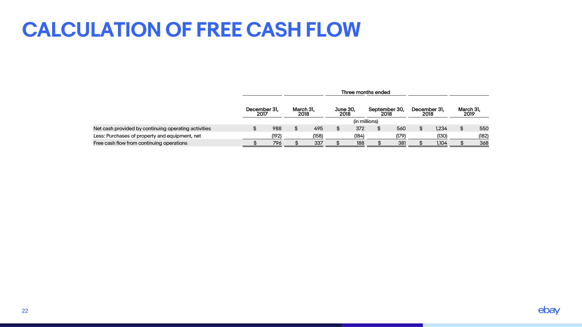 calculation of free cash flow | eBay