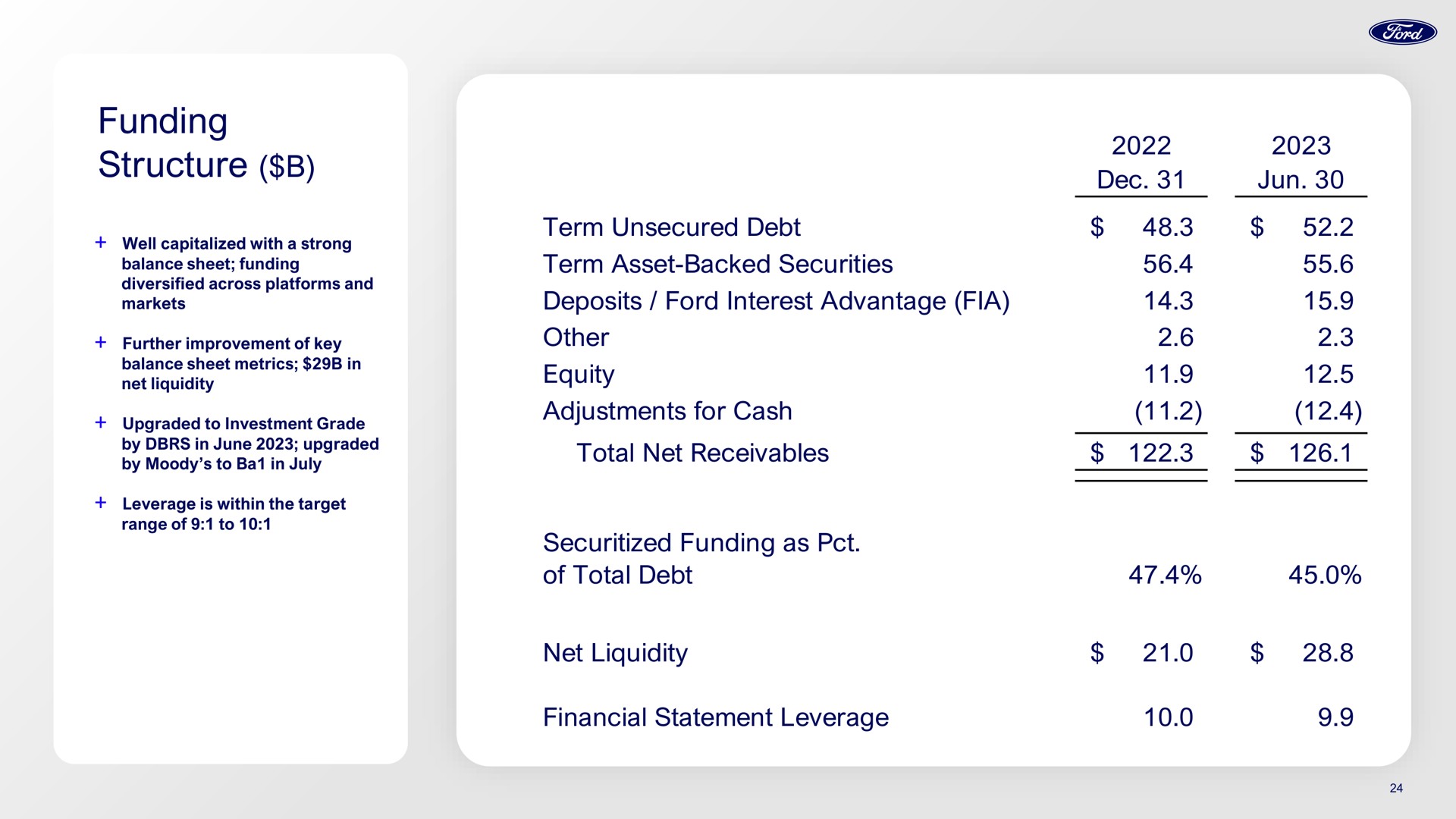 funding structure | Ford Credit