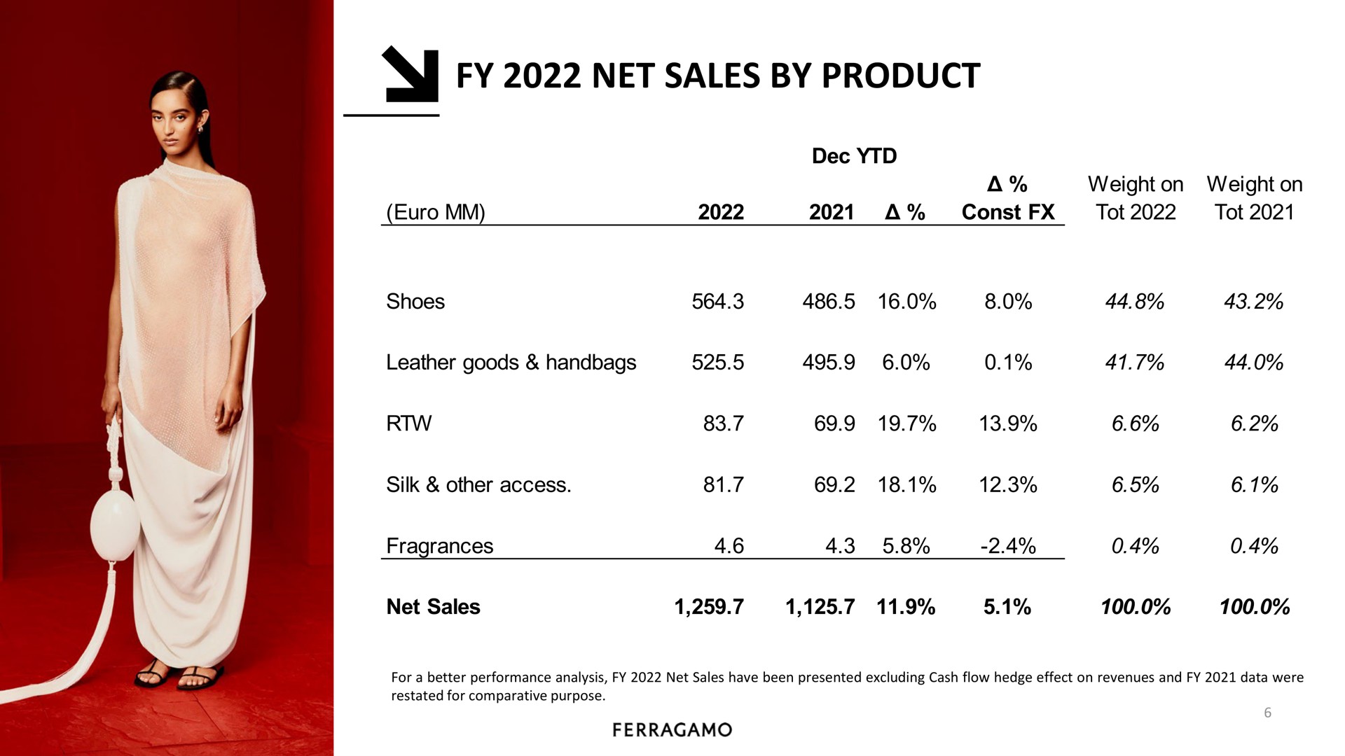 net sales by product | Salvatore Ferragamo