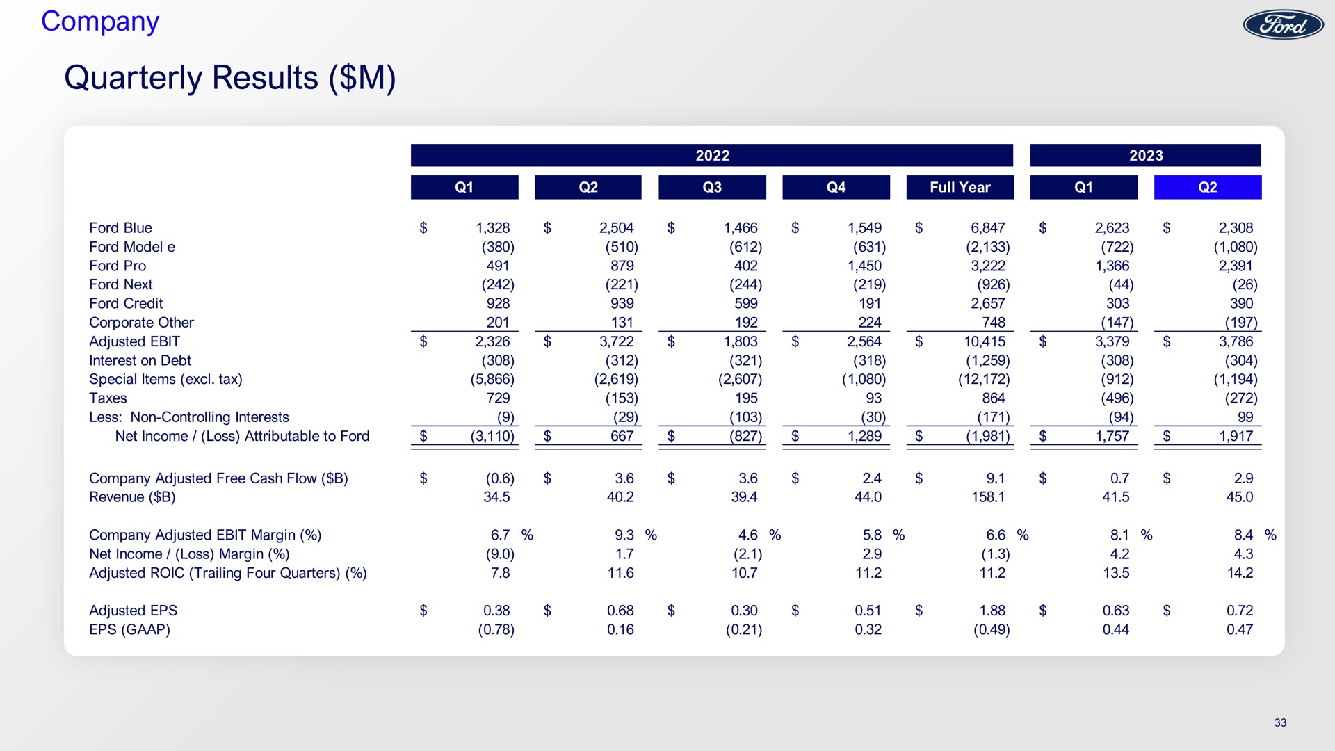 company quarterly results | Ford Credit