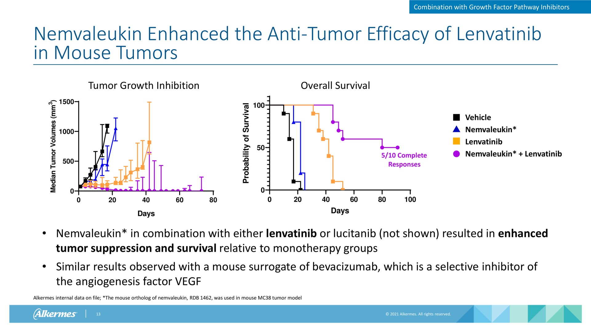 enhanced the anti tumor efficacy of in mouse tumors tumor growth inhibition overall survival combination with growth factor pathway inhibitors days vehicle complete responses days in combination with either or not shown resulted in enhanced tumor suppression and survival relative to groups similar results observed with a mouse surrogate of which is a selective inhibitor of the angiogenesis factor alkermes internal data on file the mouse of was used in mouse tumor model | Alkermes