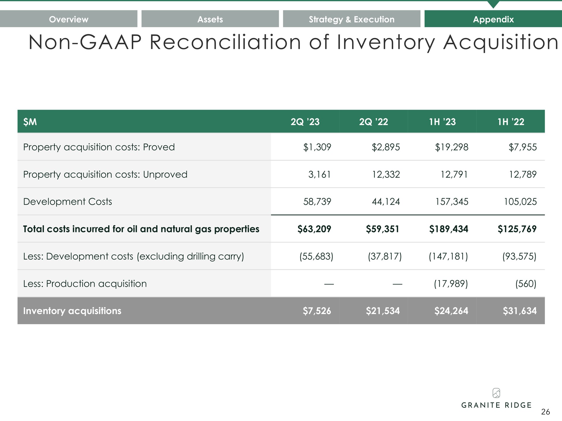 non reconciliation of inventory acquisition | Granite Ridge