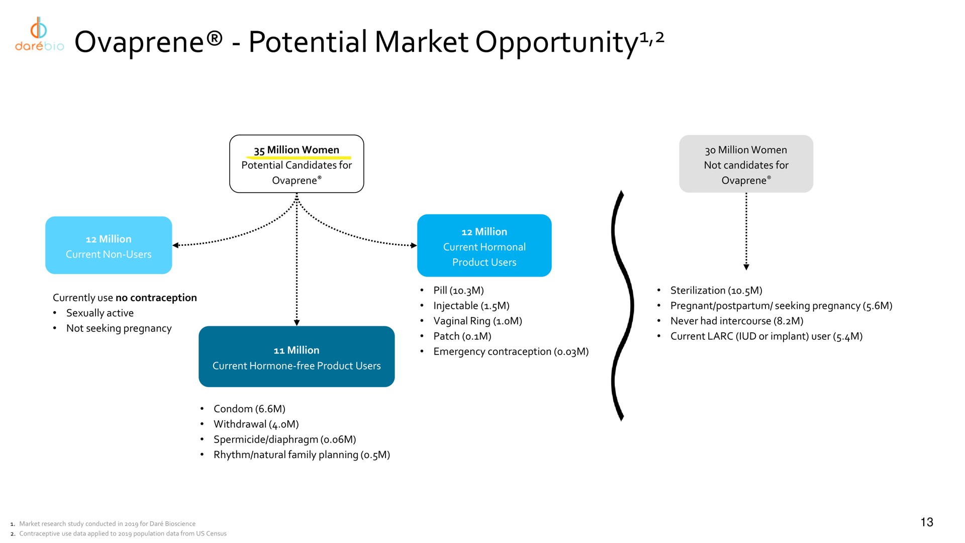 potential market opportunity opportunity | Dare Bioscience