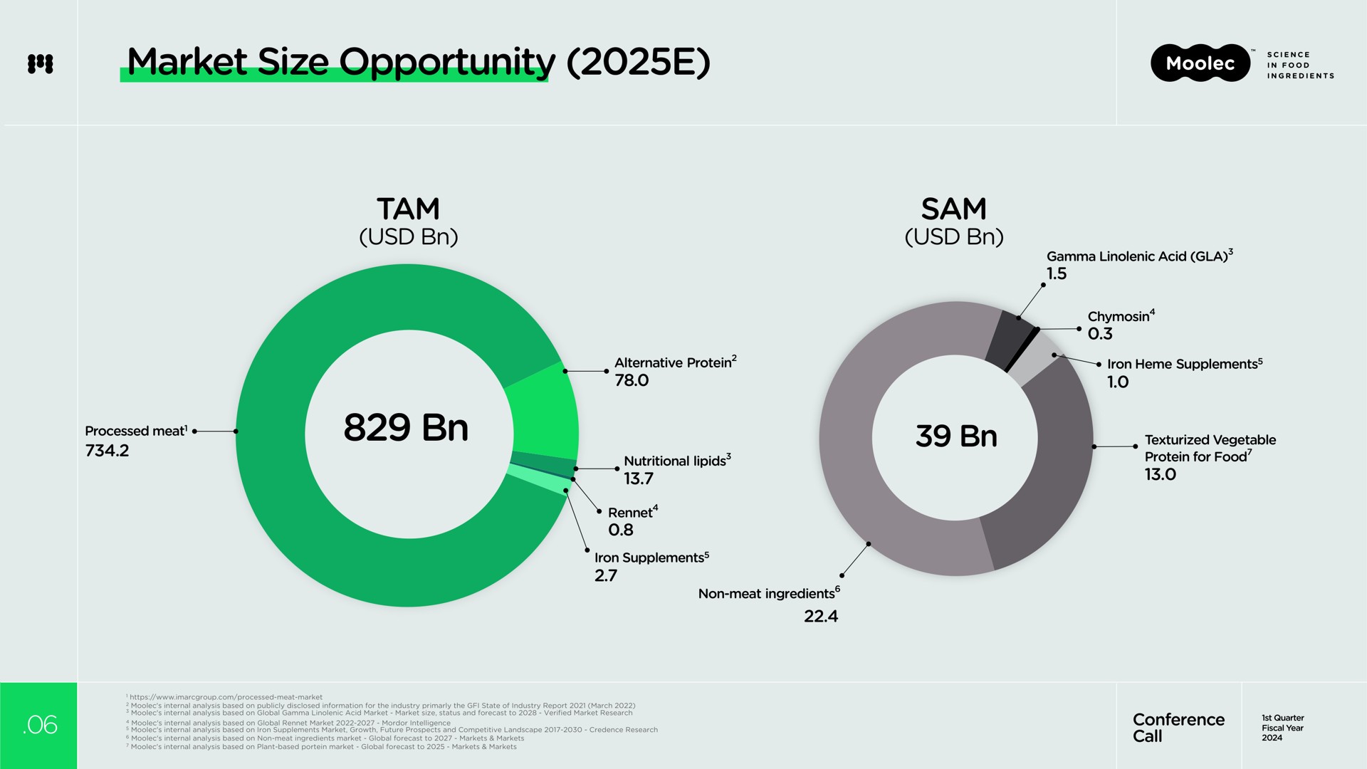 market tam sam size opportunity | Moolec Science