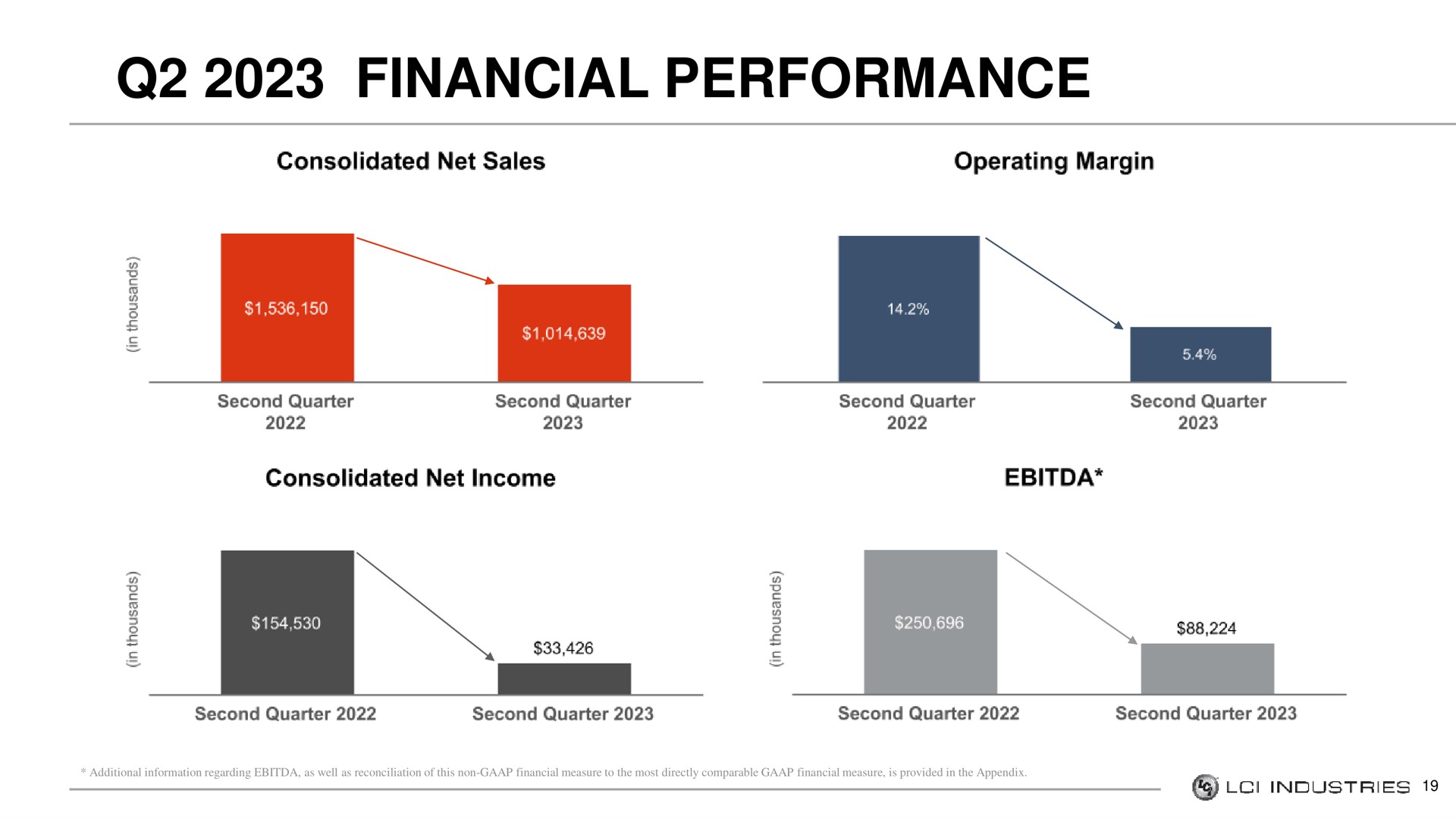 financial performance | LCI Industries