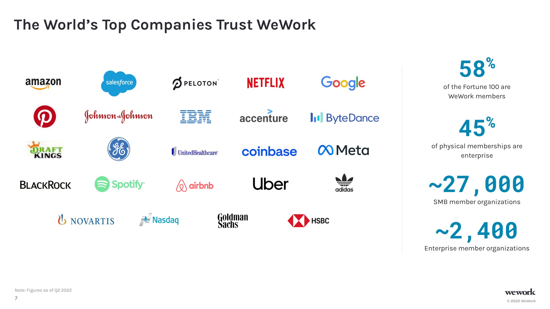 the world top companies trust per | WeWork