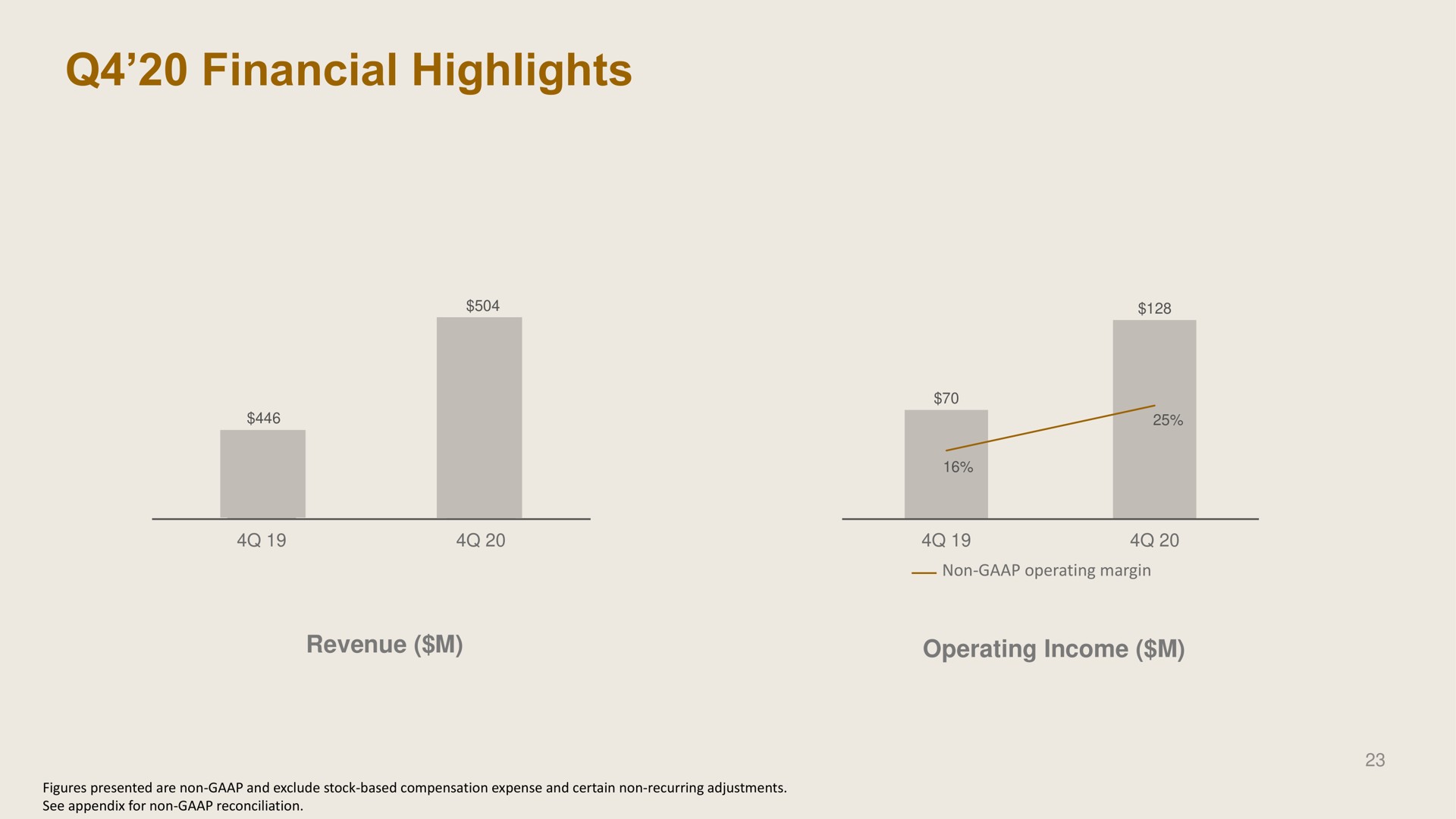 financial highlights | Dropbox