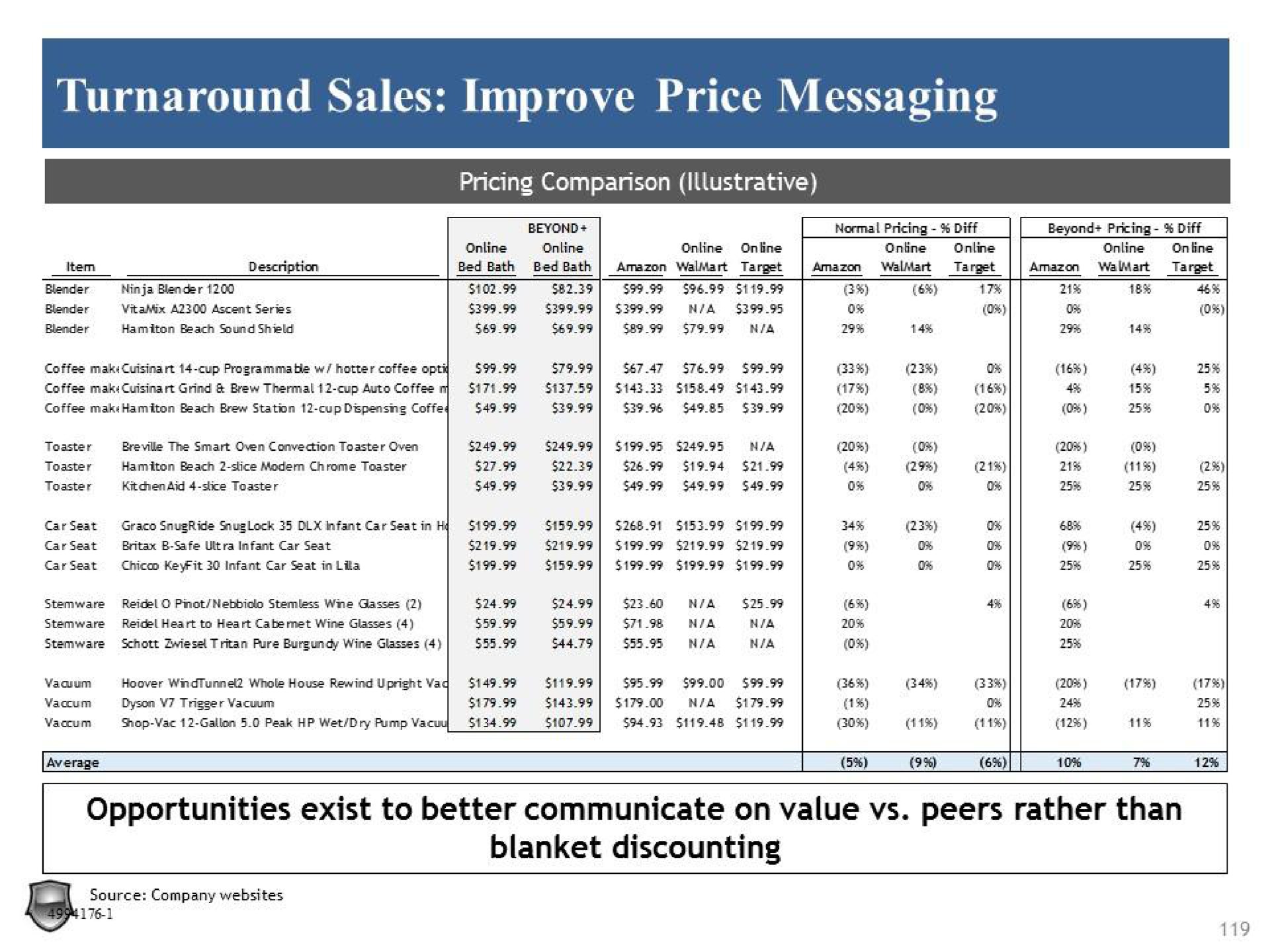 turnaround sales improve price messaging opportunities exist to better communicate on value peers rather than blanket discounting | Legion Partners