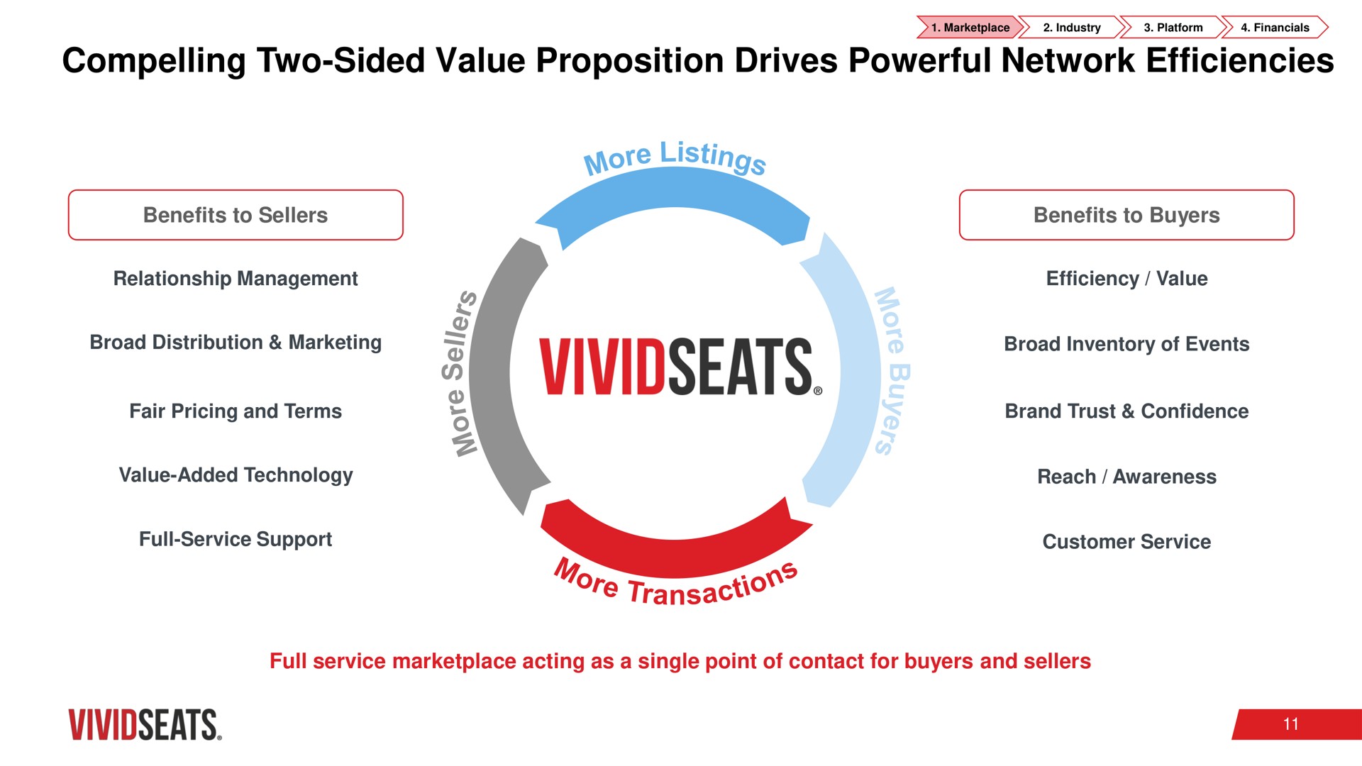 compelling two sided value proposition drives powerful network efficiencies wore listing | Vivid Seats