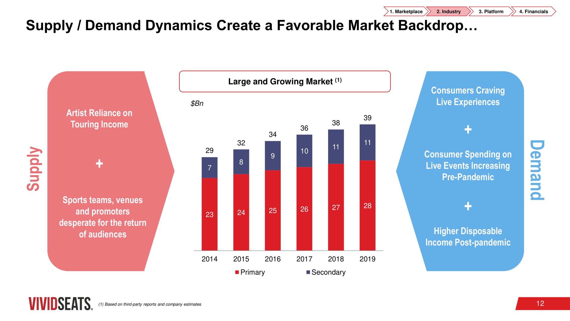 supply demand dynamics create a favorable market backdrop | Vivid Seats