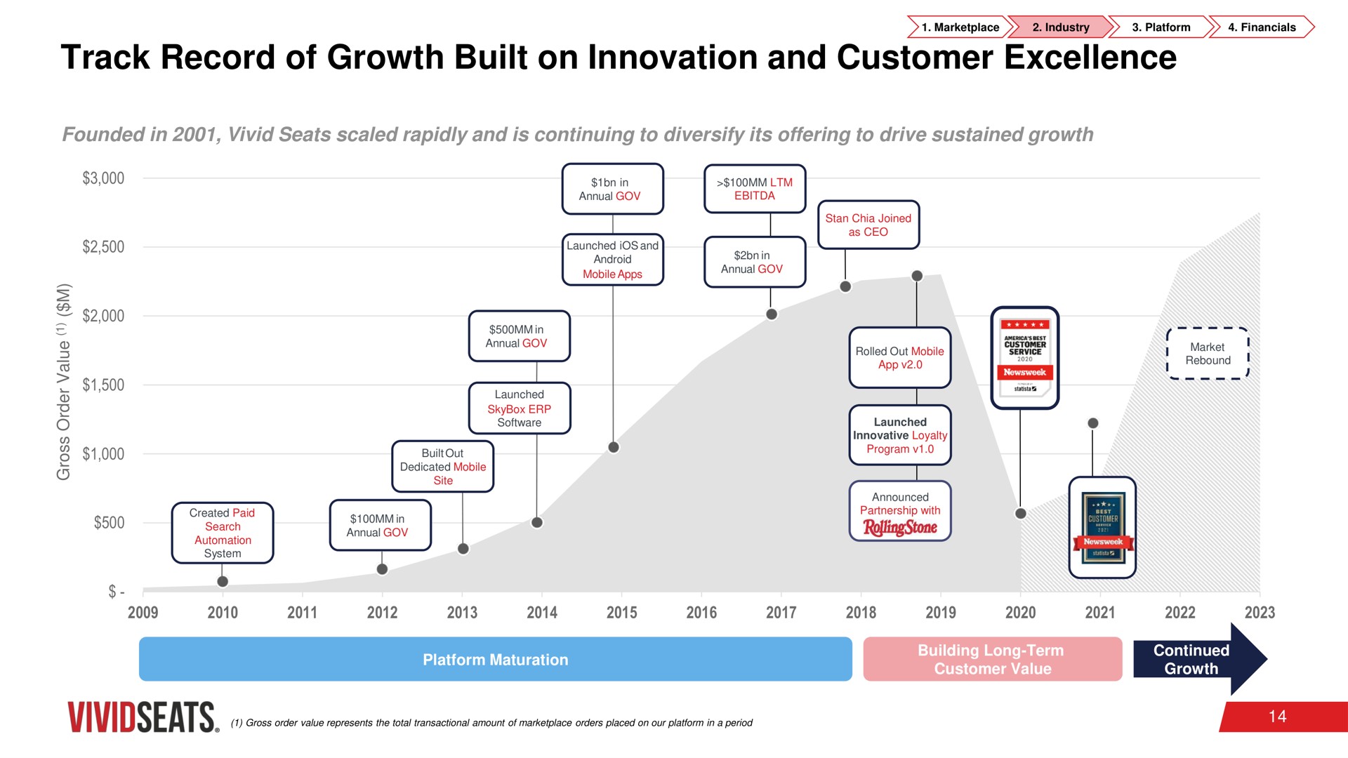 track record of growth built on innovation and customer excellence a | Vivid Seats