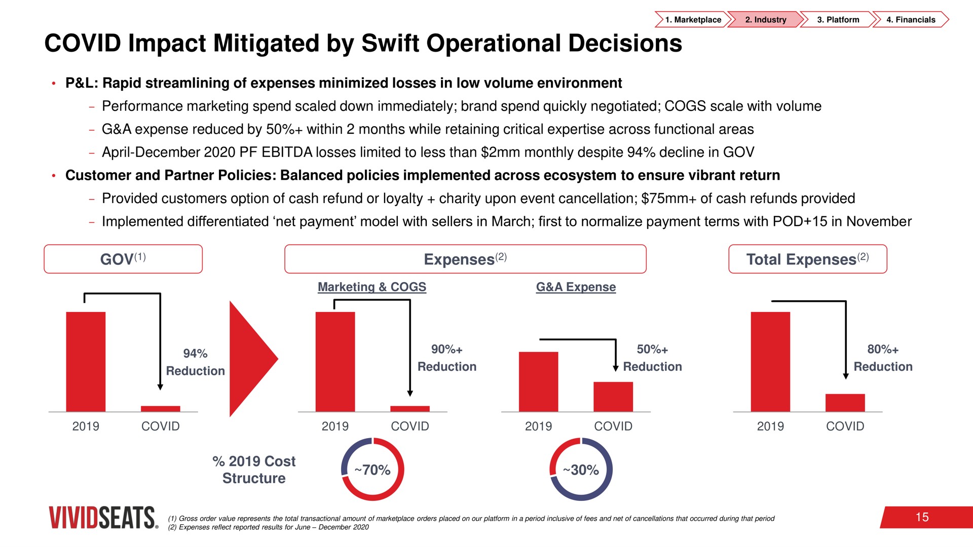 covid impact mitigated by swift operational decisions | Vivid Seats