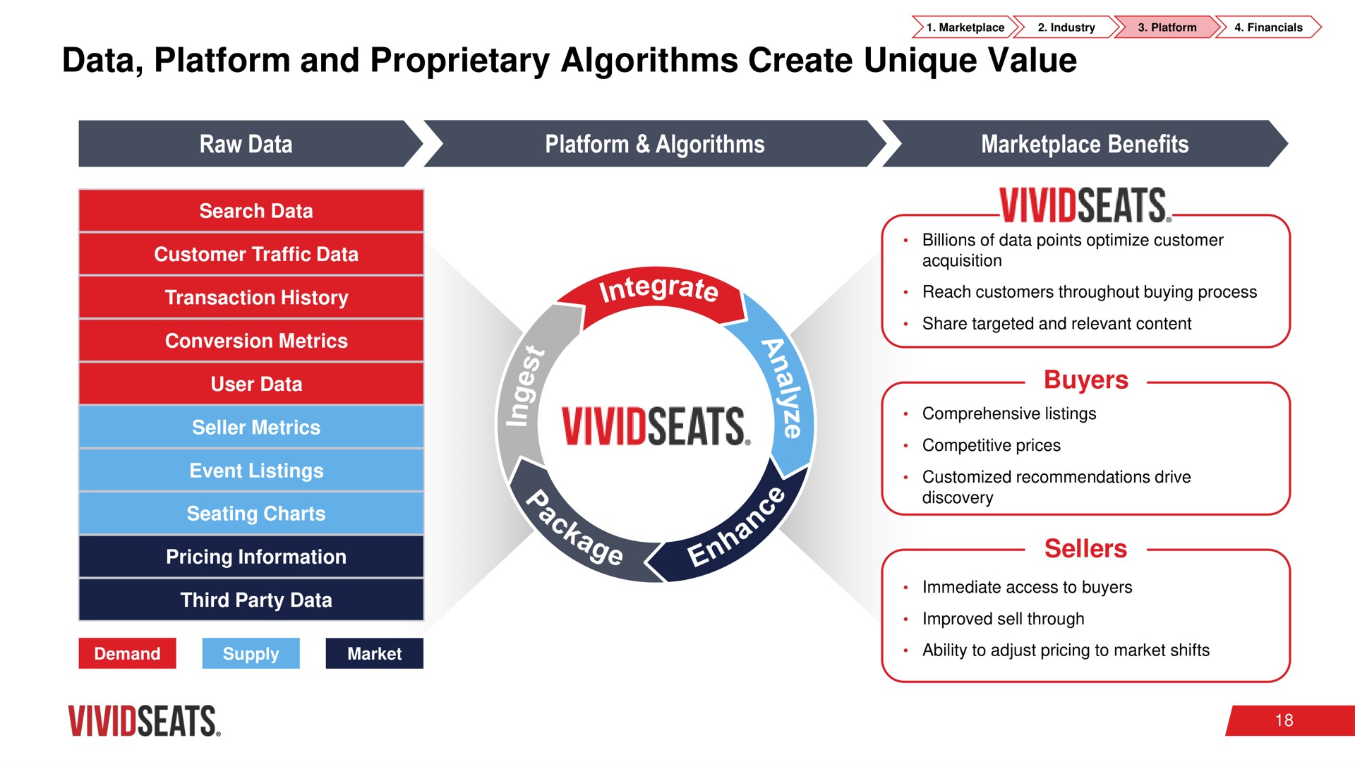 data platform and proprietary algorithms create unique value raw data platform algorithms benefits buyers sellers lechs | Vivid Seats