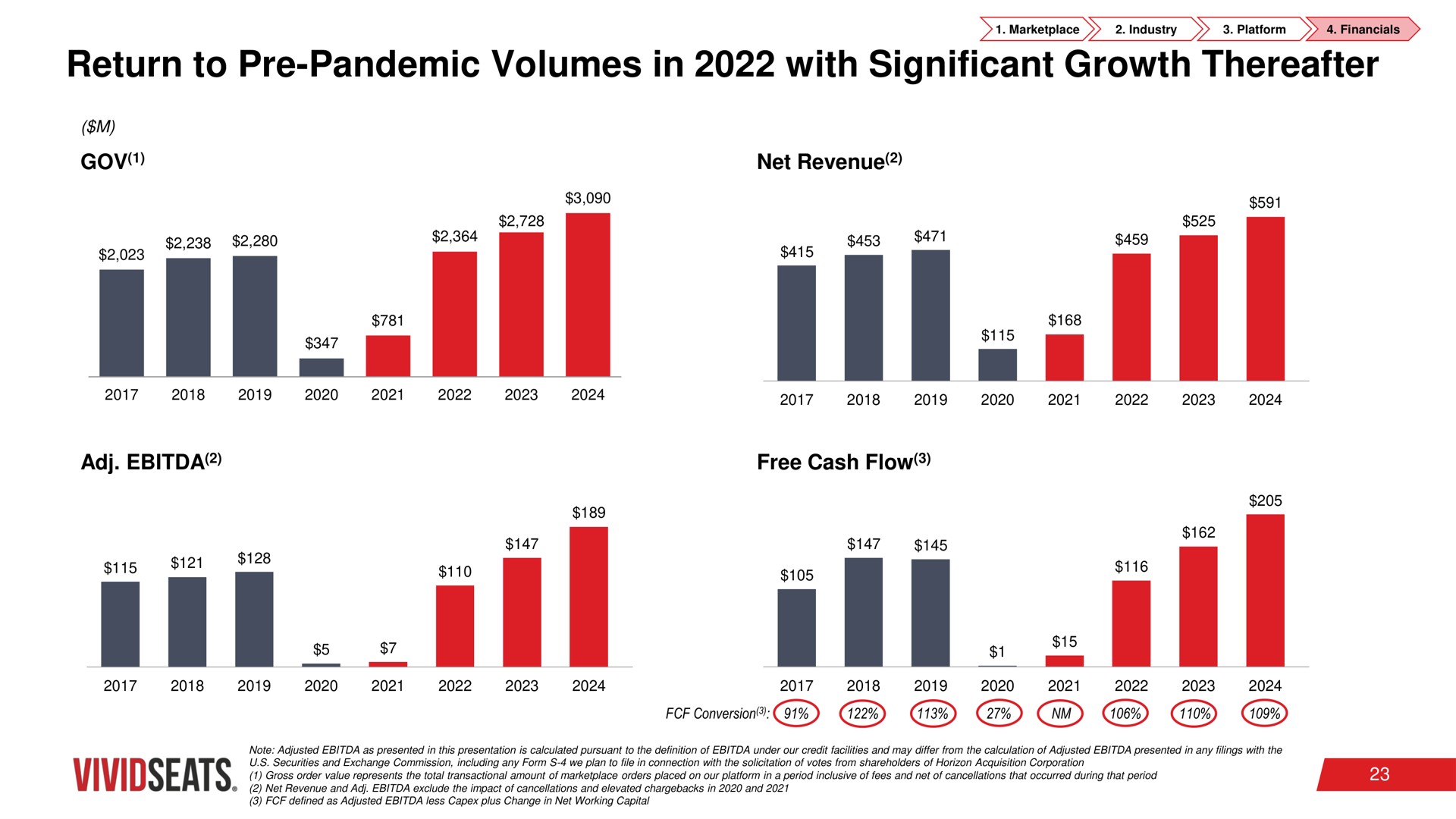 return to pandemic volumes in with significant growth thereafter | Vivid Seats