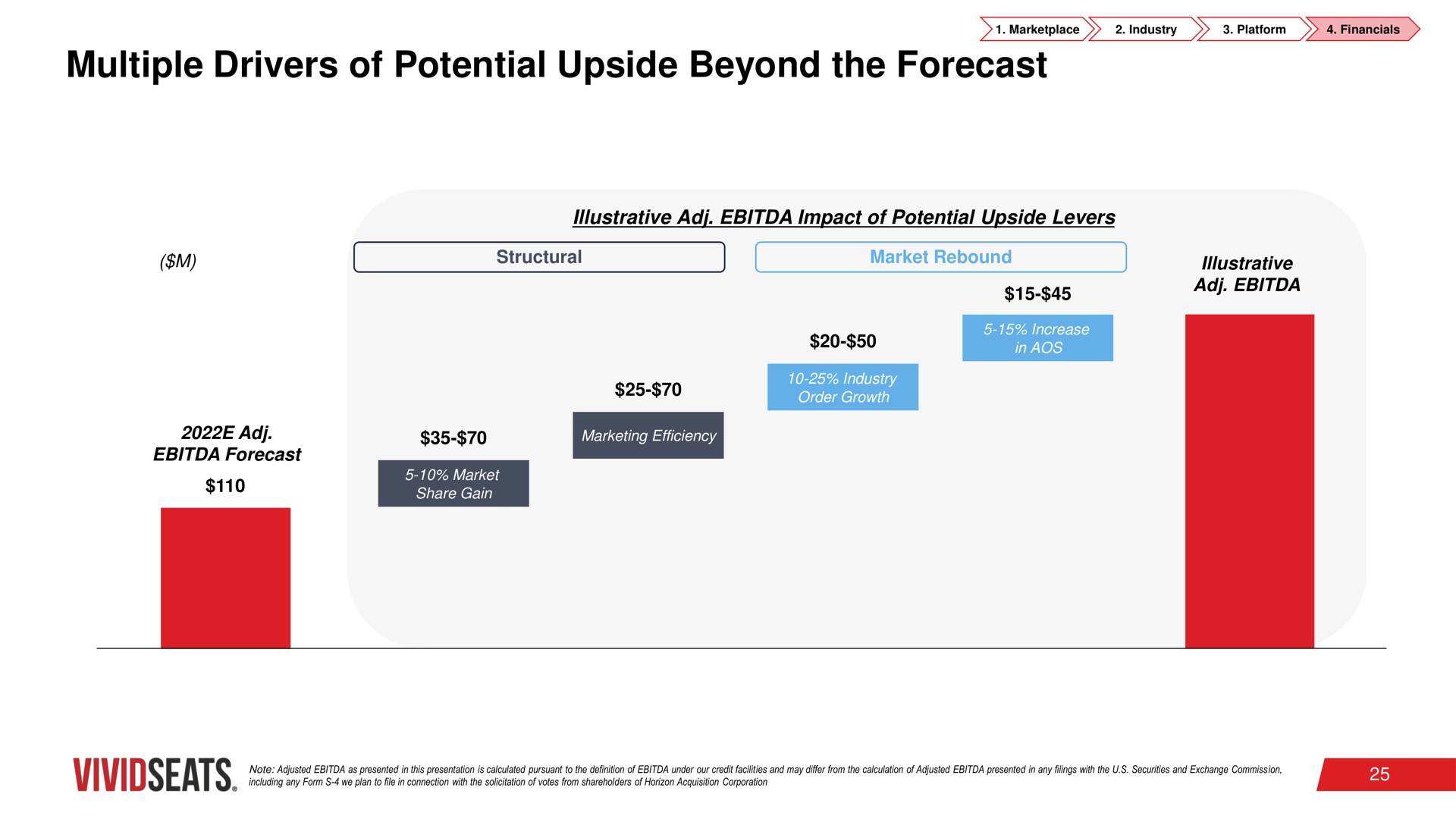 multiple drivers of potential upside beyond the forecast market rebound | Vivid Seats