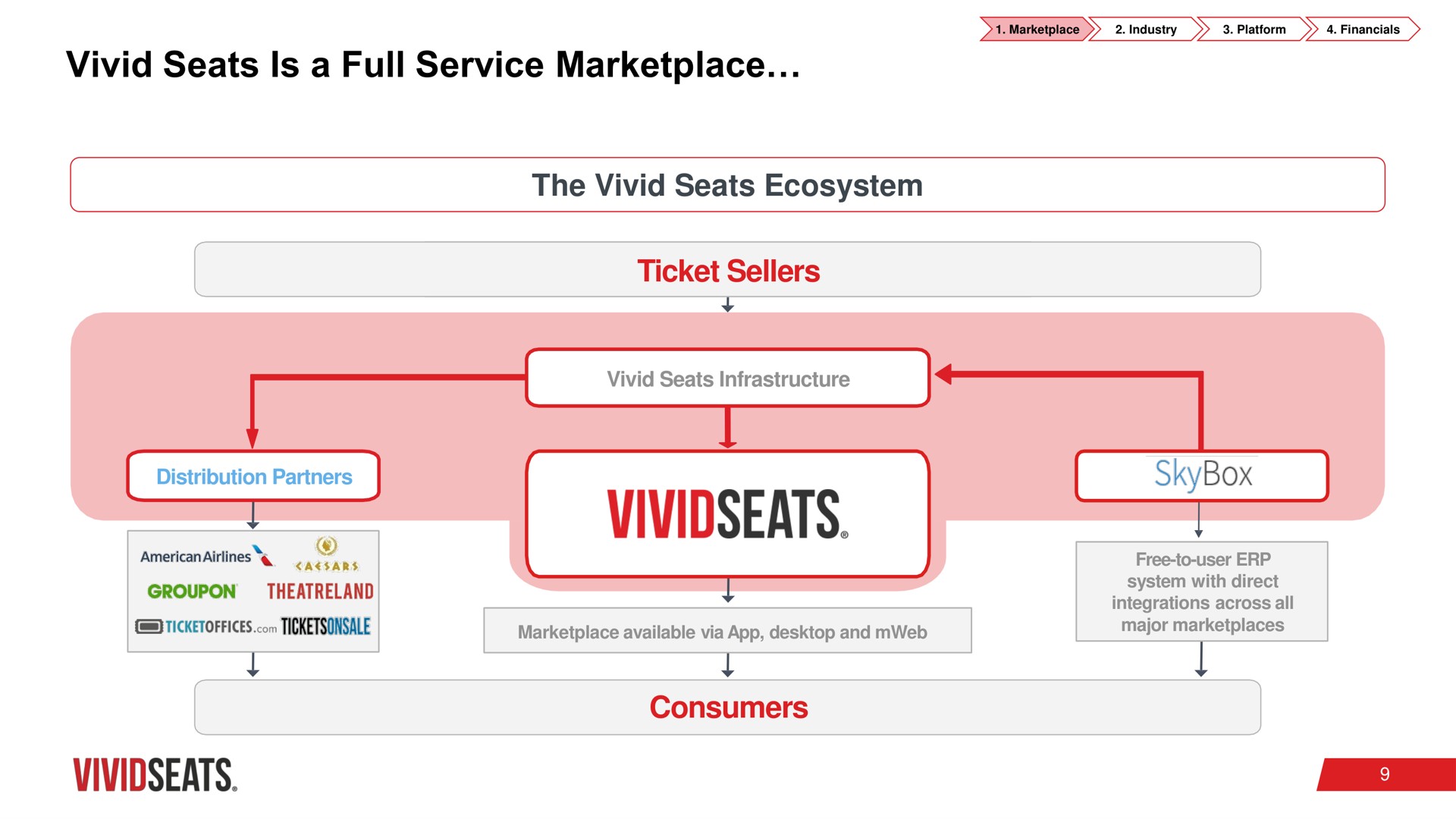 vivid seats is a full service the vivid seats ecosystem ticket sellers consumers | Vivid Seats