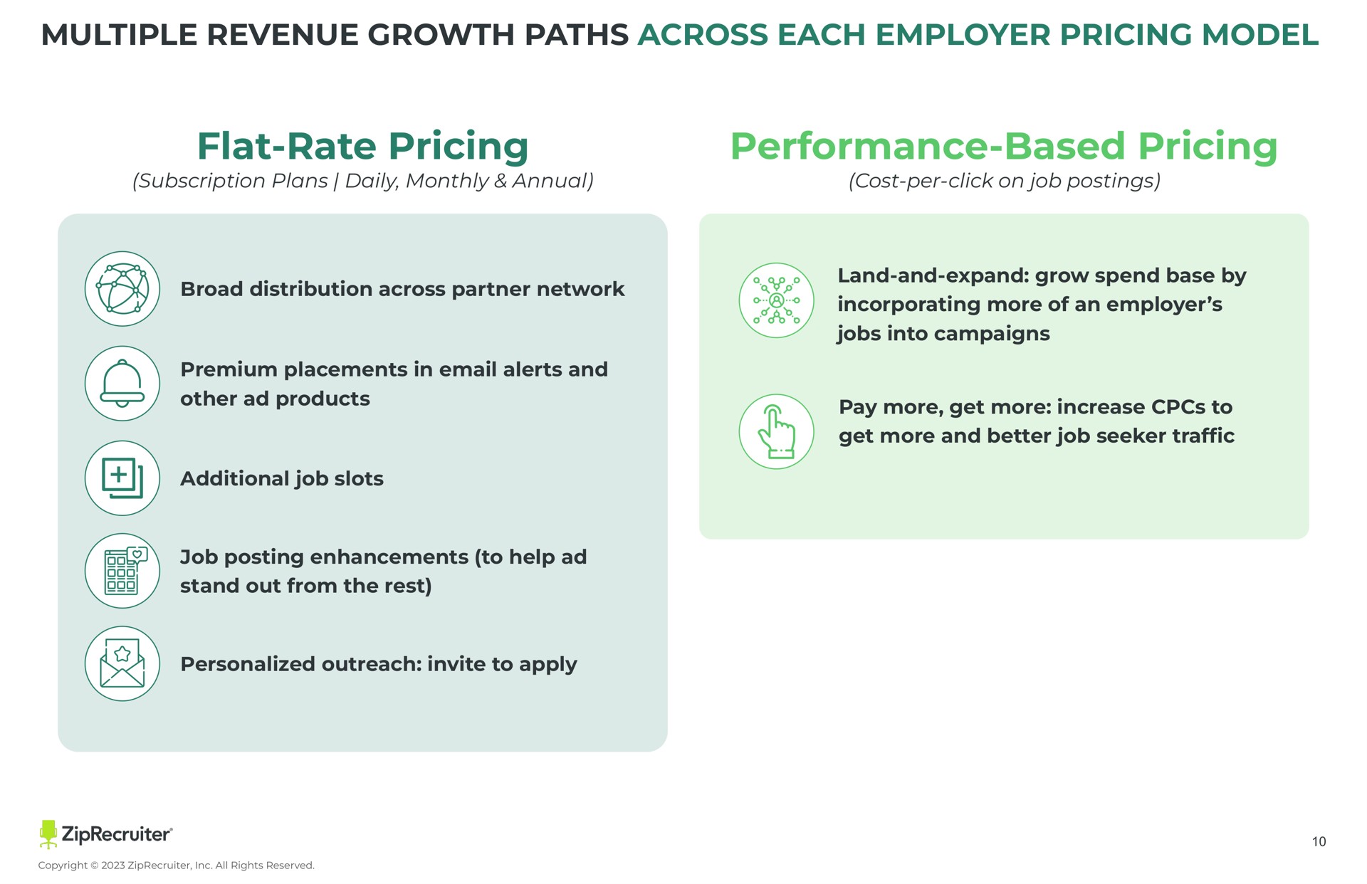 multiple revenue growth paths across each employer pricing model flat rate pricing subscription plans daily monthly annual performance based pricing cost per click on job postings land and expand grow spend base by incorporating more of an employer jobs into campaigns pay more get more increase to get more and better job seeker broad distribution across partner network premium placements in alerts and other products additional job slots job posting enhancements to help stand out from the rest personalized outreach invite to apply | ZipRecruiter