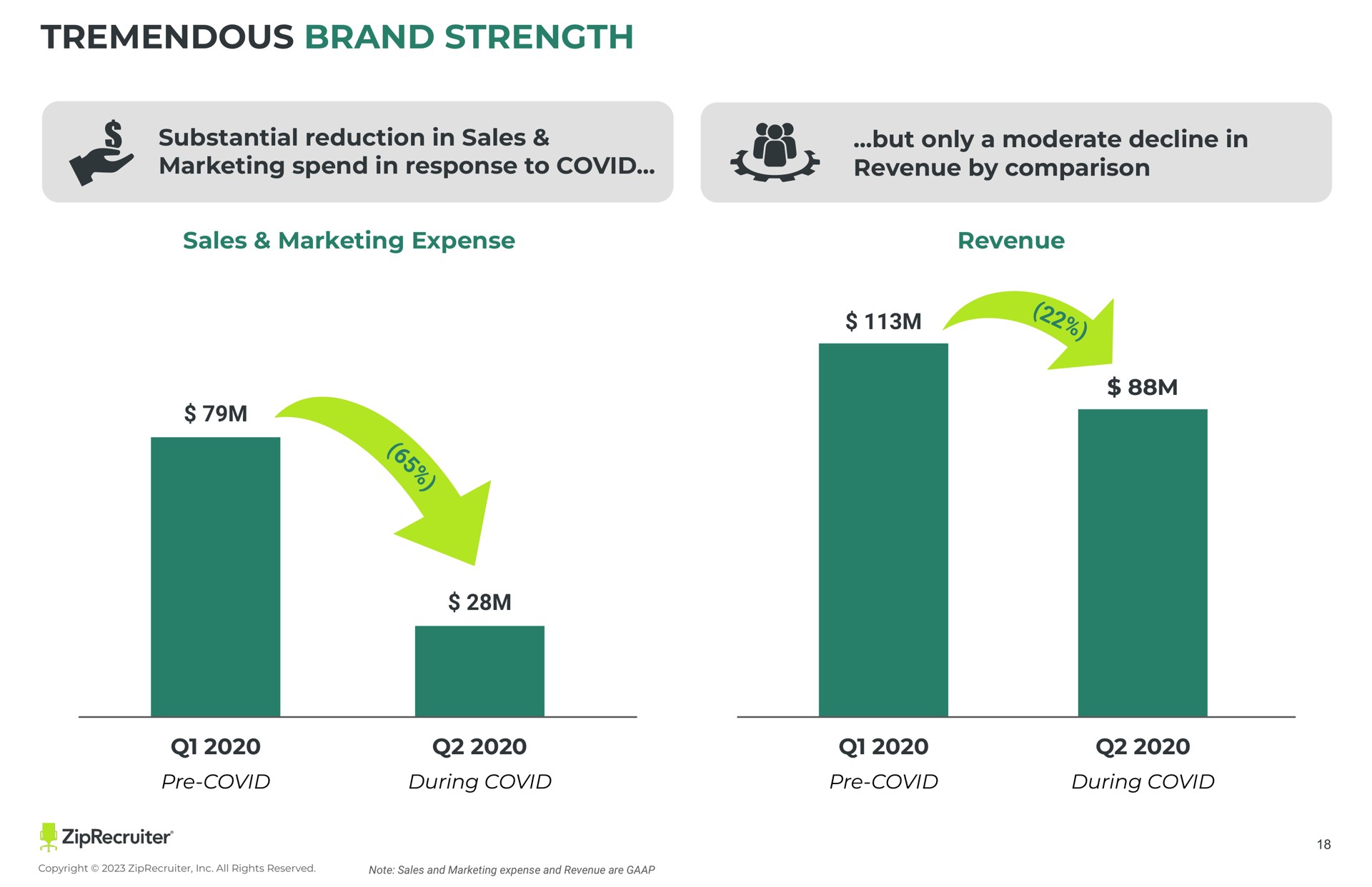 tremendous brand strength substantial reduction in sales marketing spend in response to covid but only a moderate decline in revenue by comparison sales marketing expense revenue covid during covid covid during covid rog | ZipRecruiter