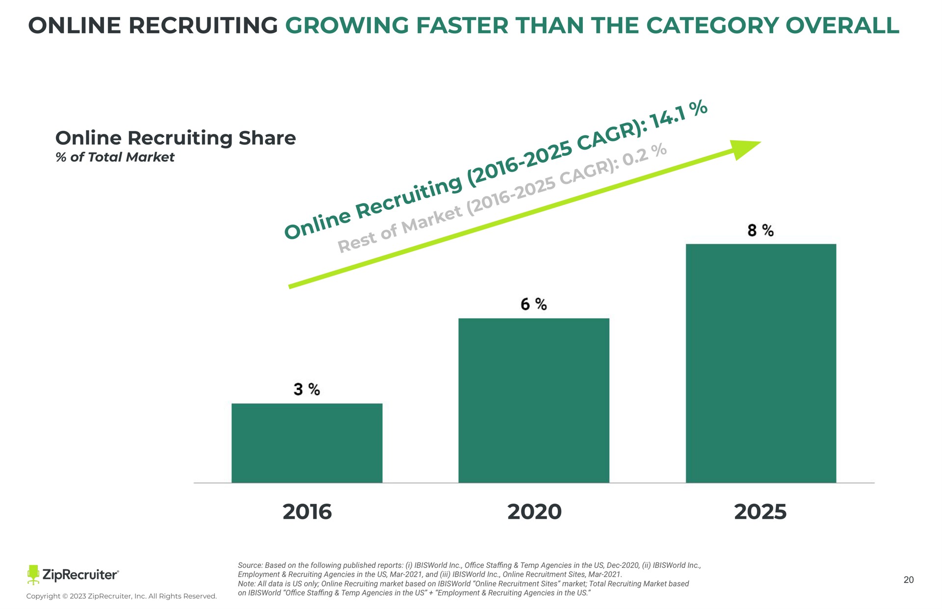 recruiting growing faster than the category overall recruiting share i a i i a a | ZipRecruiter