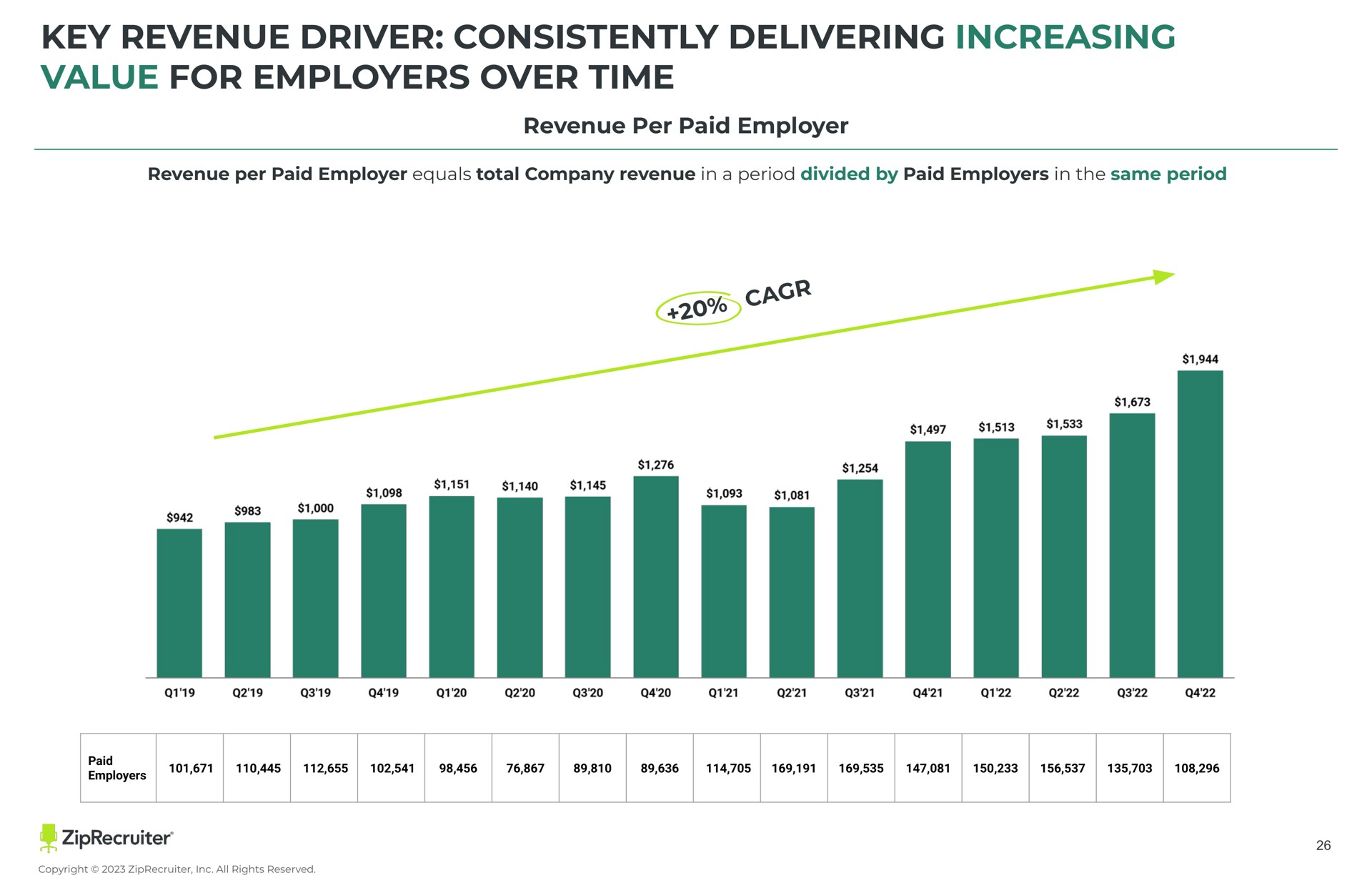 key revenue driver consistently delivering increasing value for employers over time revenue per paid employer a | ZipRecruiter