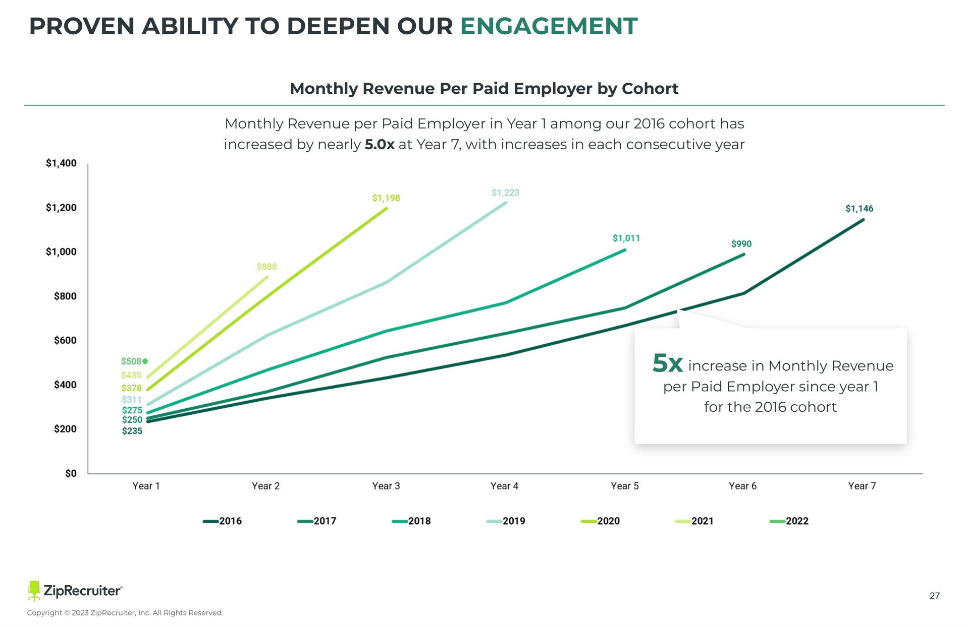 proven ability to deepen our engagement monthly revenue per paid employer by cohort monthly revenue per paid employer in year among our cohort has increased by nearly at year with increases in each consecutive year increase in monthly revenue per paid employer since year for the cohort | ZipRecruiter