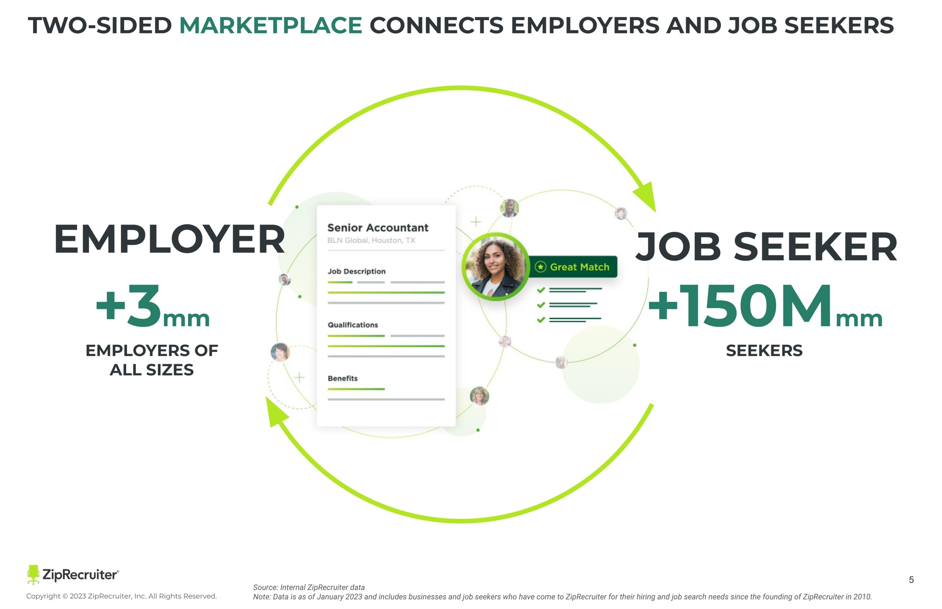 employer employers of all sizes job seeker seekers two sided connects and a senior accountant mon | ZipRecruiter