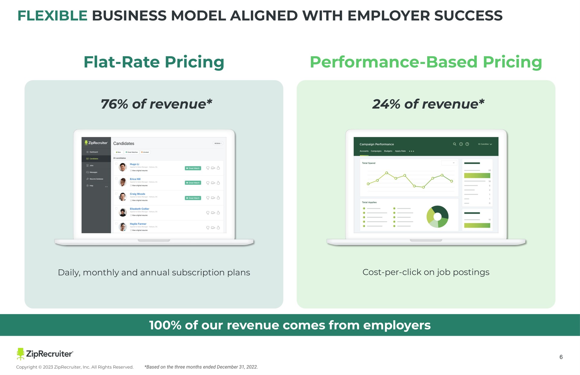 flexible business model aligned with employer success flat rate pricing performance based pricing of revenue of revenue daily monthly and annual subscription plans cost per click on job postings of our revenue comes from employers | ZipRecruiter