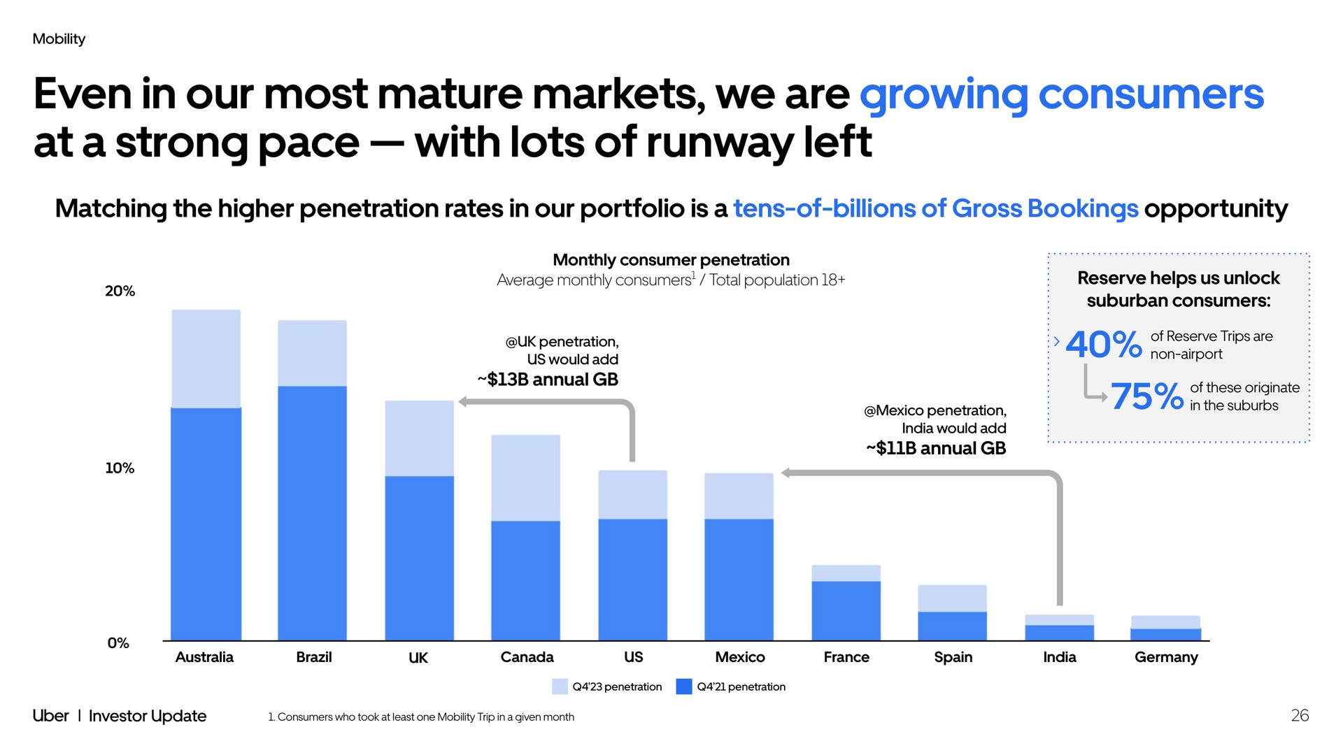 even in our most mature markets we are growing consumers at a strong pace with lots of runway left matching the higher penetration rates in our portfolio is a tens of billions of gross bookings opportunity | Uber