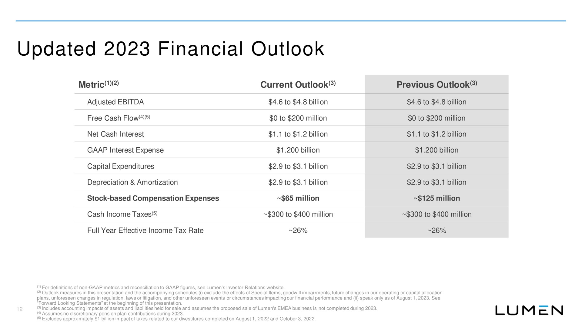 updated financial outlook metric current previous | Lumen