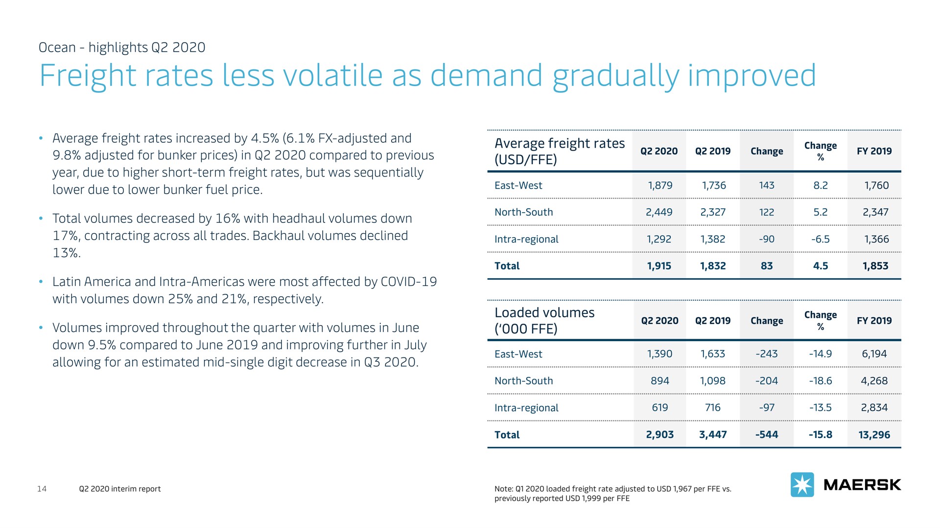 freight rates less volatile as demand gradually improved lower due to lower bunker fuel price total volumes decreased by with volumes down | Maersk